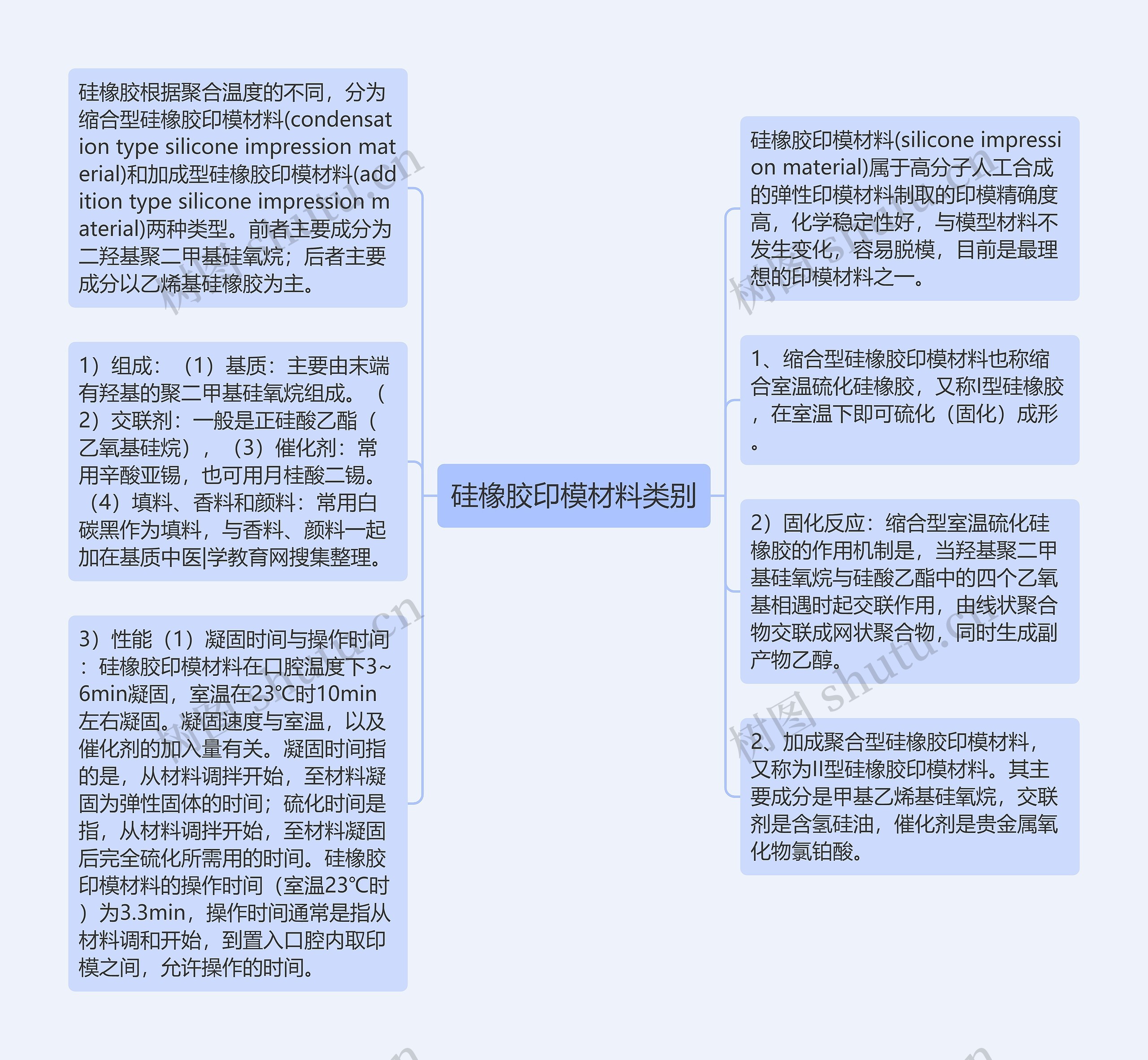 硅橡胶印模材料类别思维导图