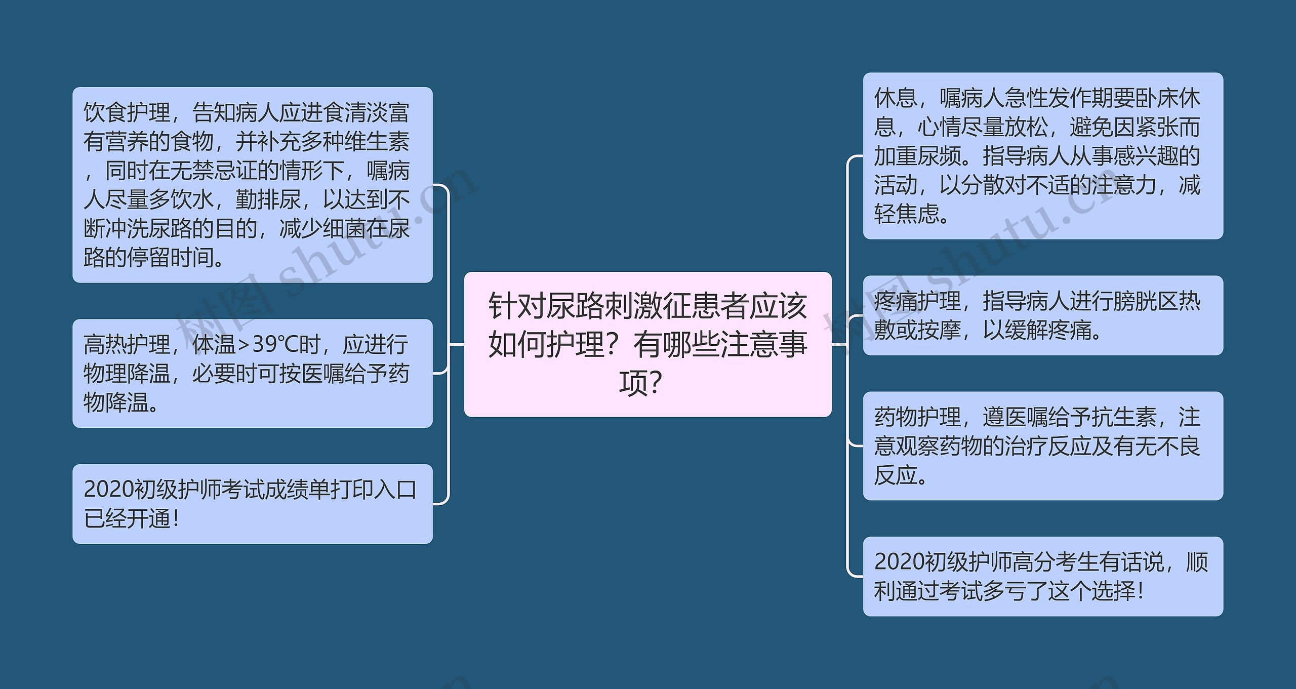 针对尿路刺激征患者应该如何护理？有哪些注意事项？思维导图