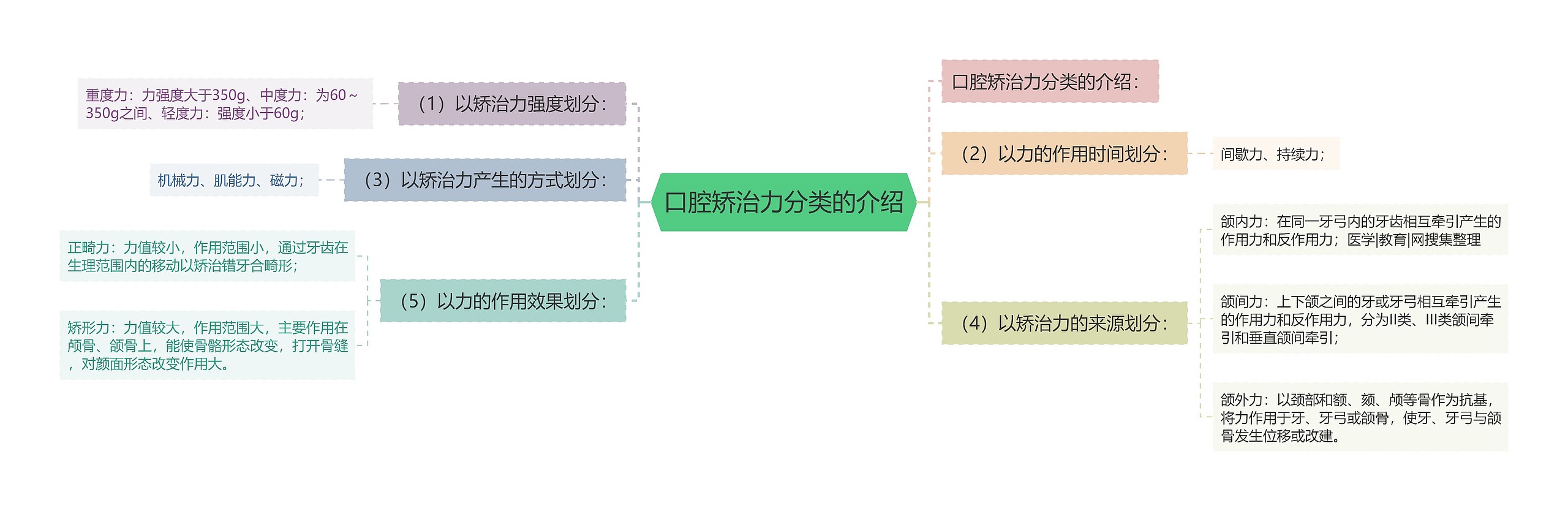 口腔矫治力分类的介绍思维导图