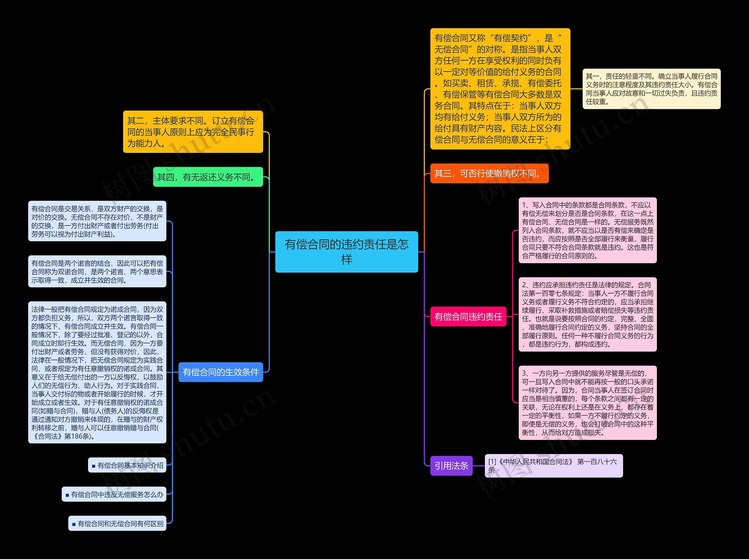 有偿合同的违约责任是怎样思维导图