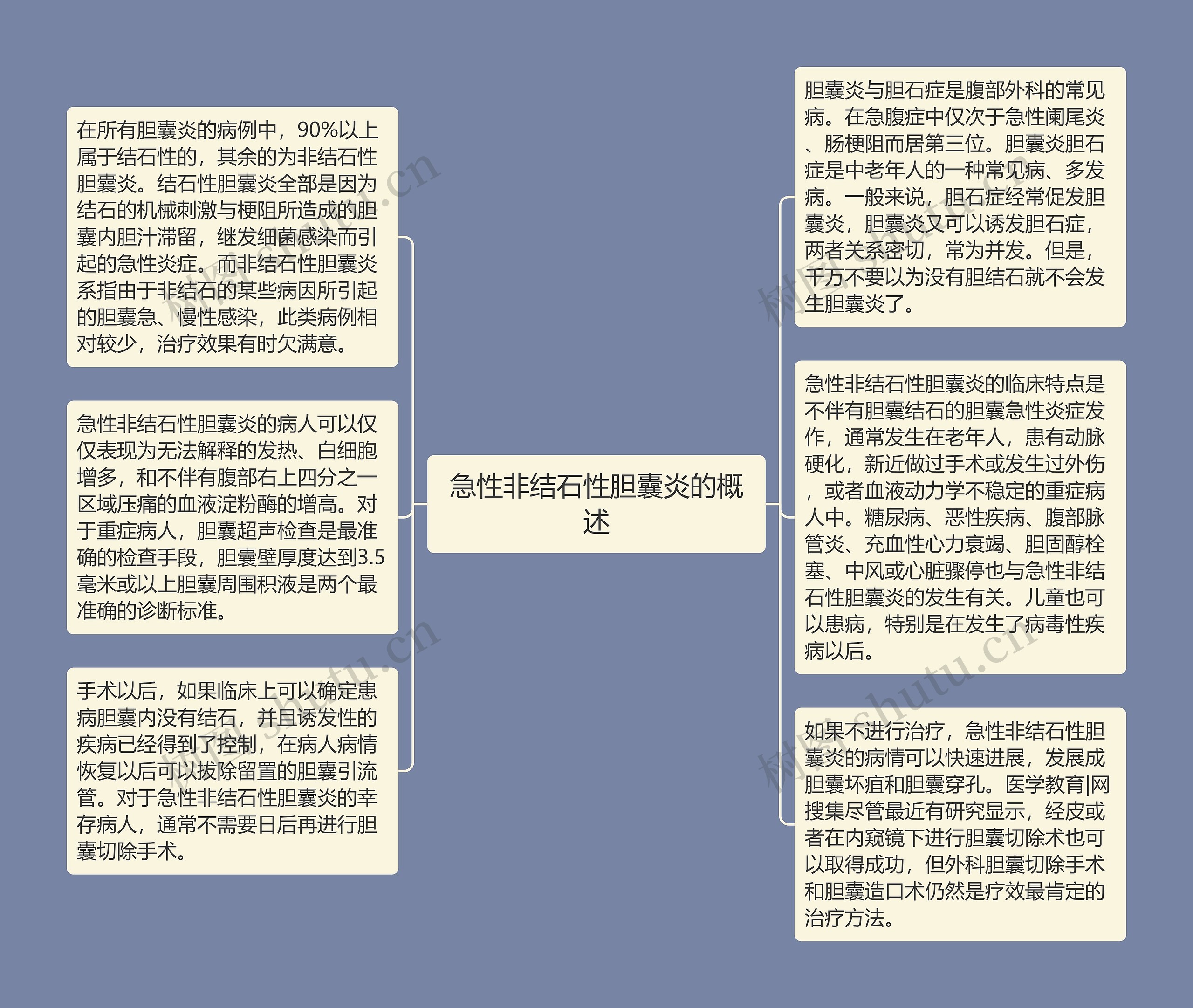 急性非结石性胆囊炎的概述思维导图