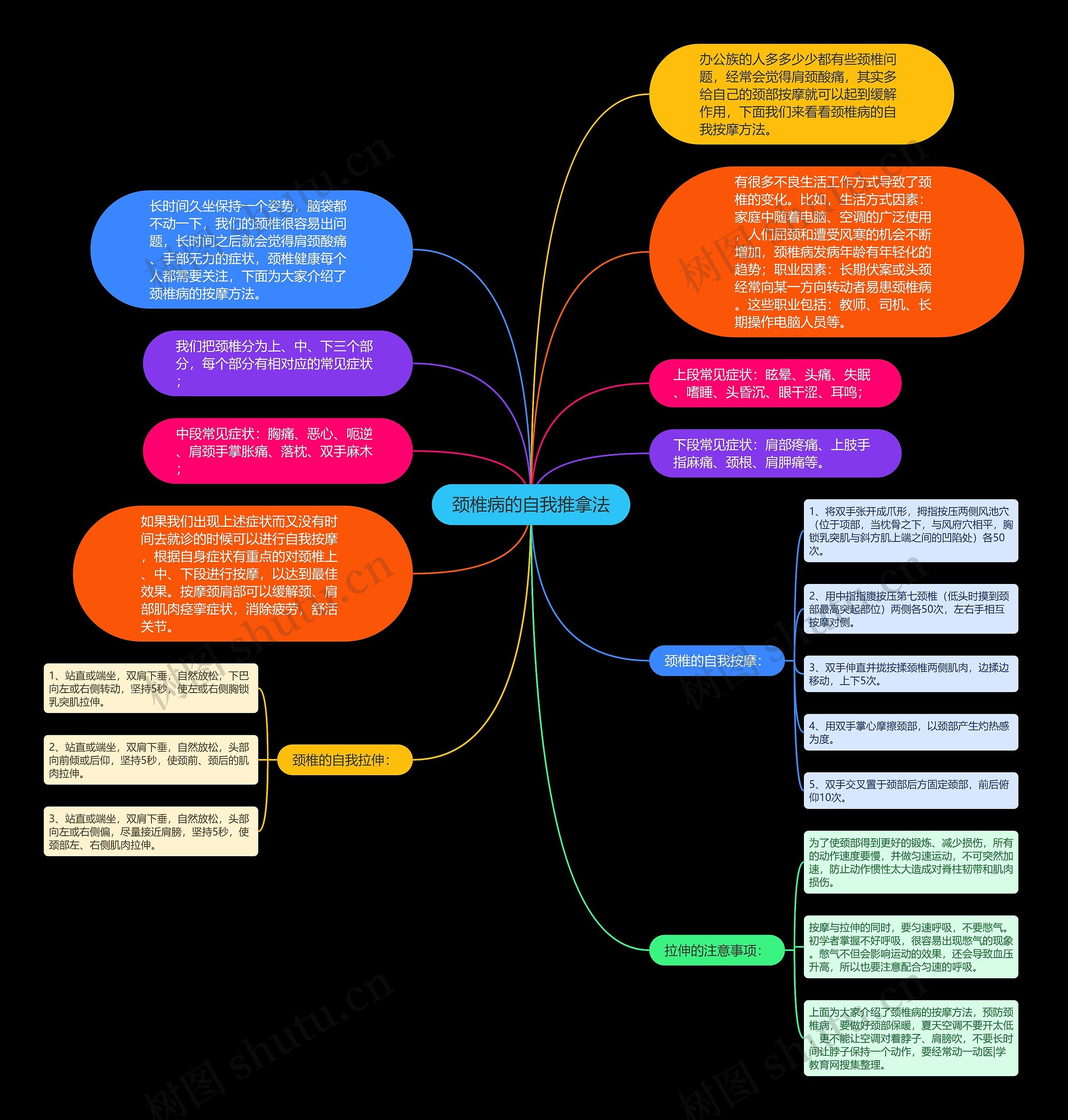 颈椎病的自我推拿法思维导图