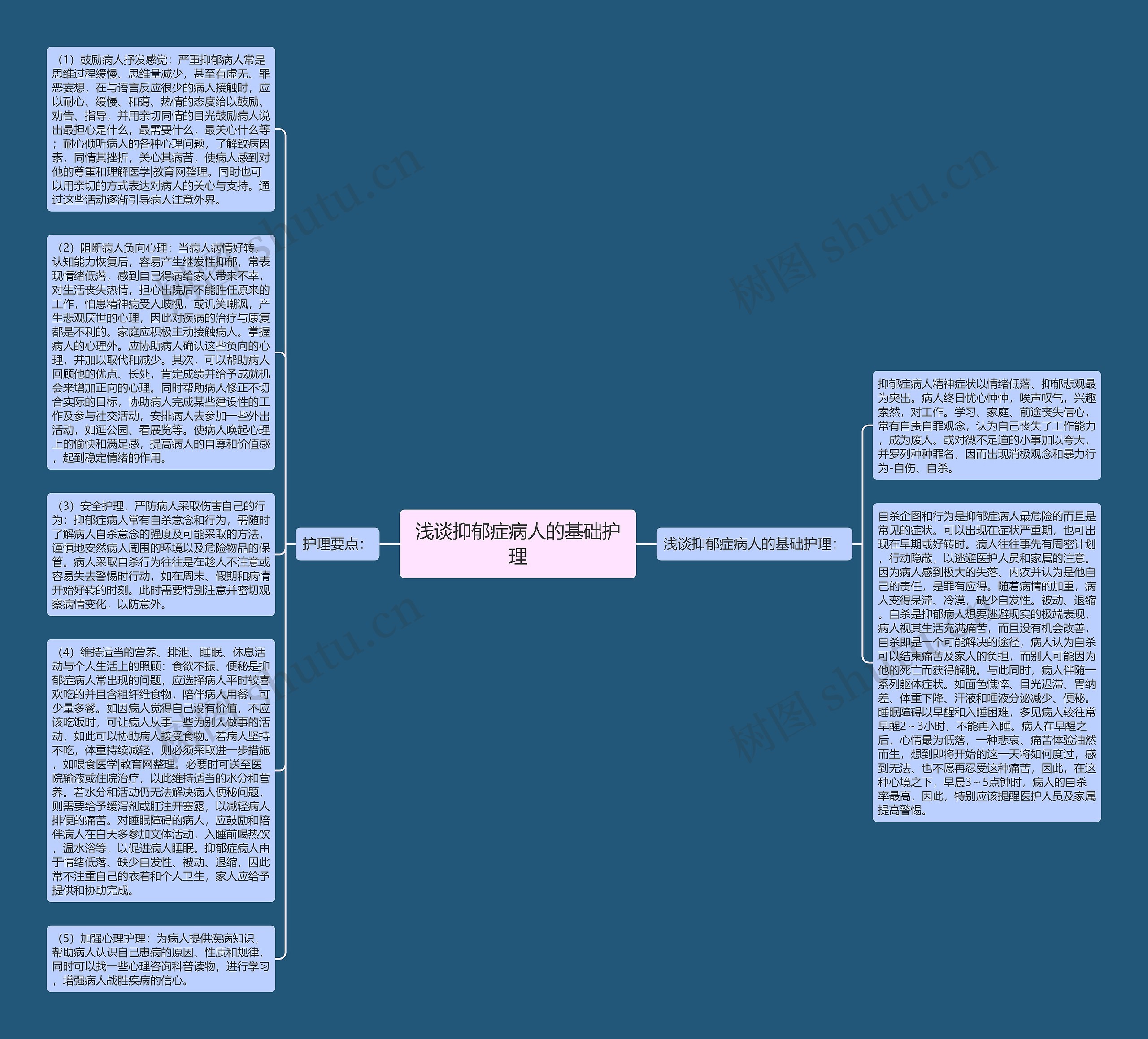 浅谈抑郁症病人的基础护理思维导图