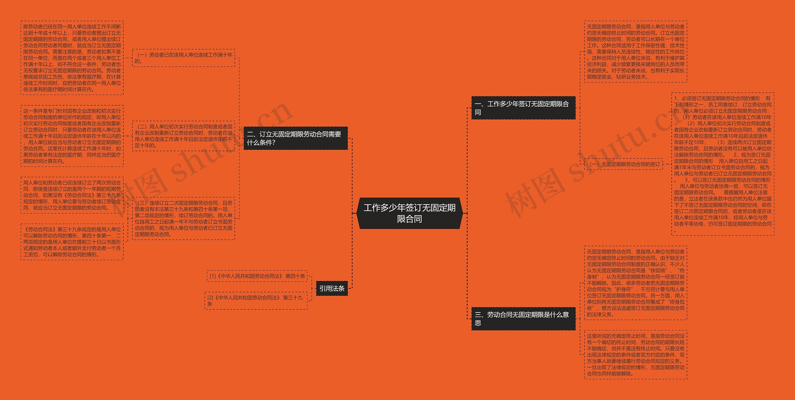 工作多少年签订无固定期限合同思维导图