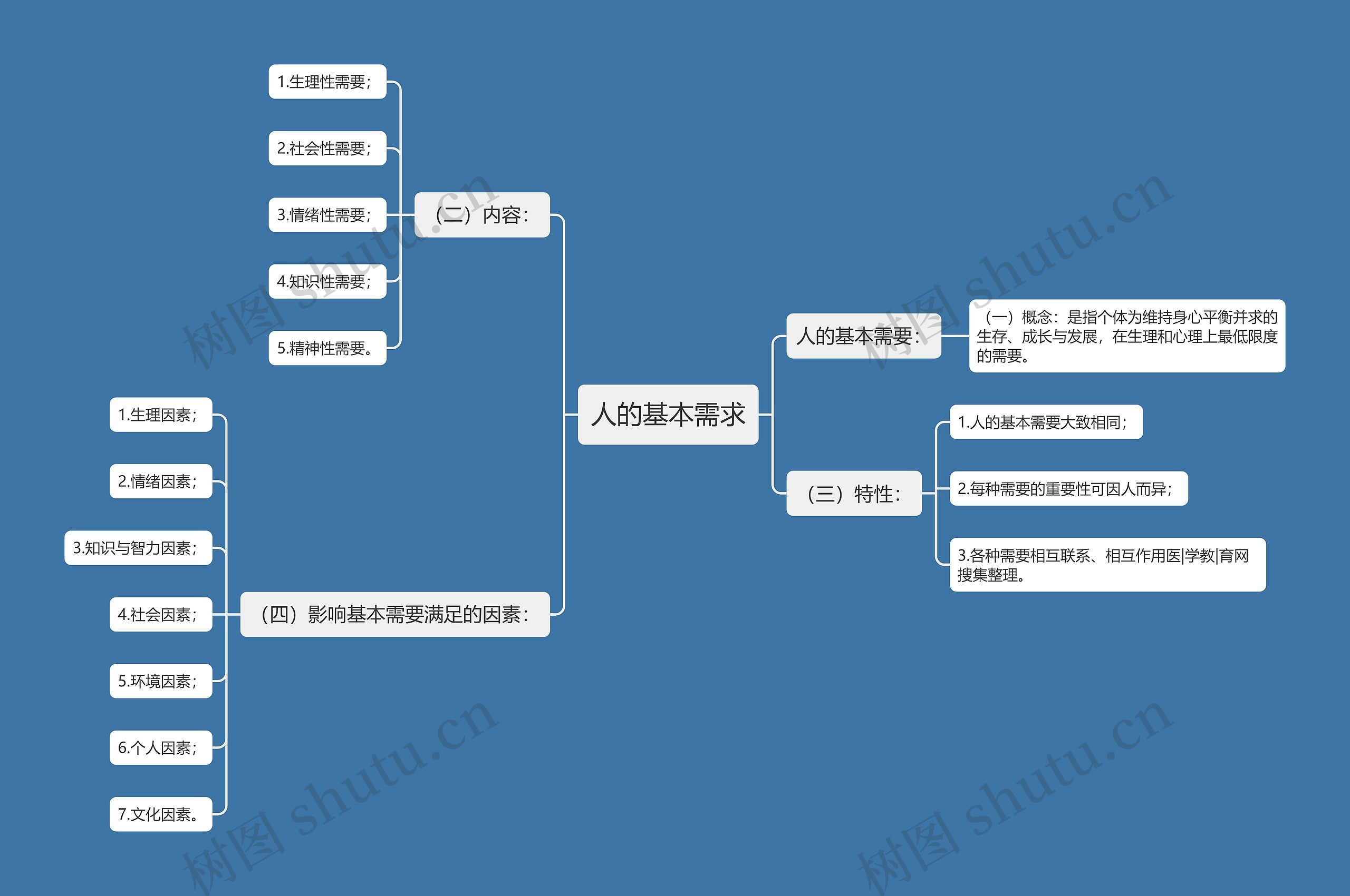 人的基本需求思维导图