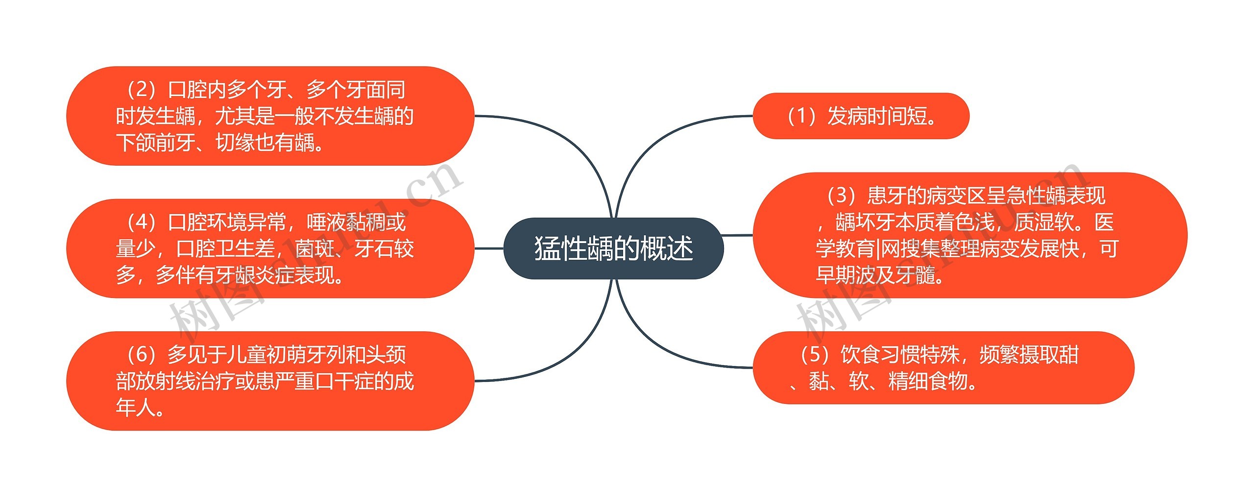 猛性龋的概述思维导图