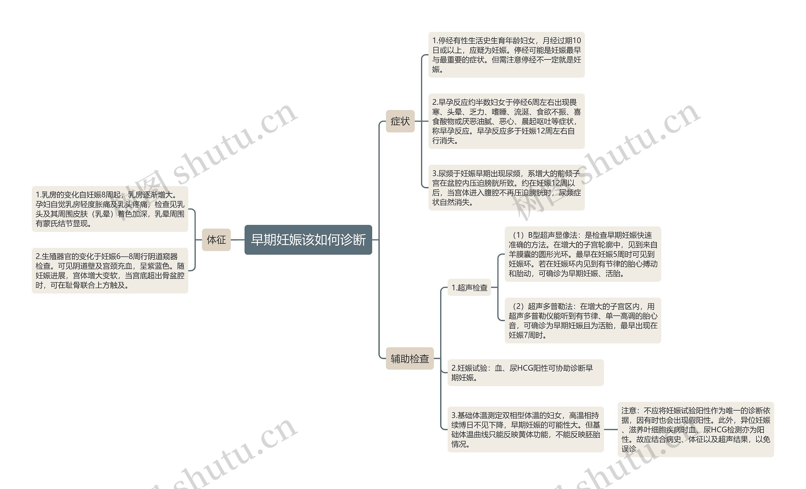 早期妊娠该如何诊断思维导图