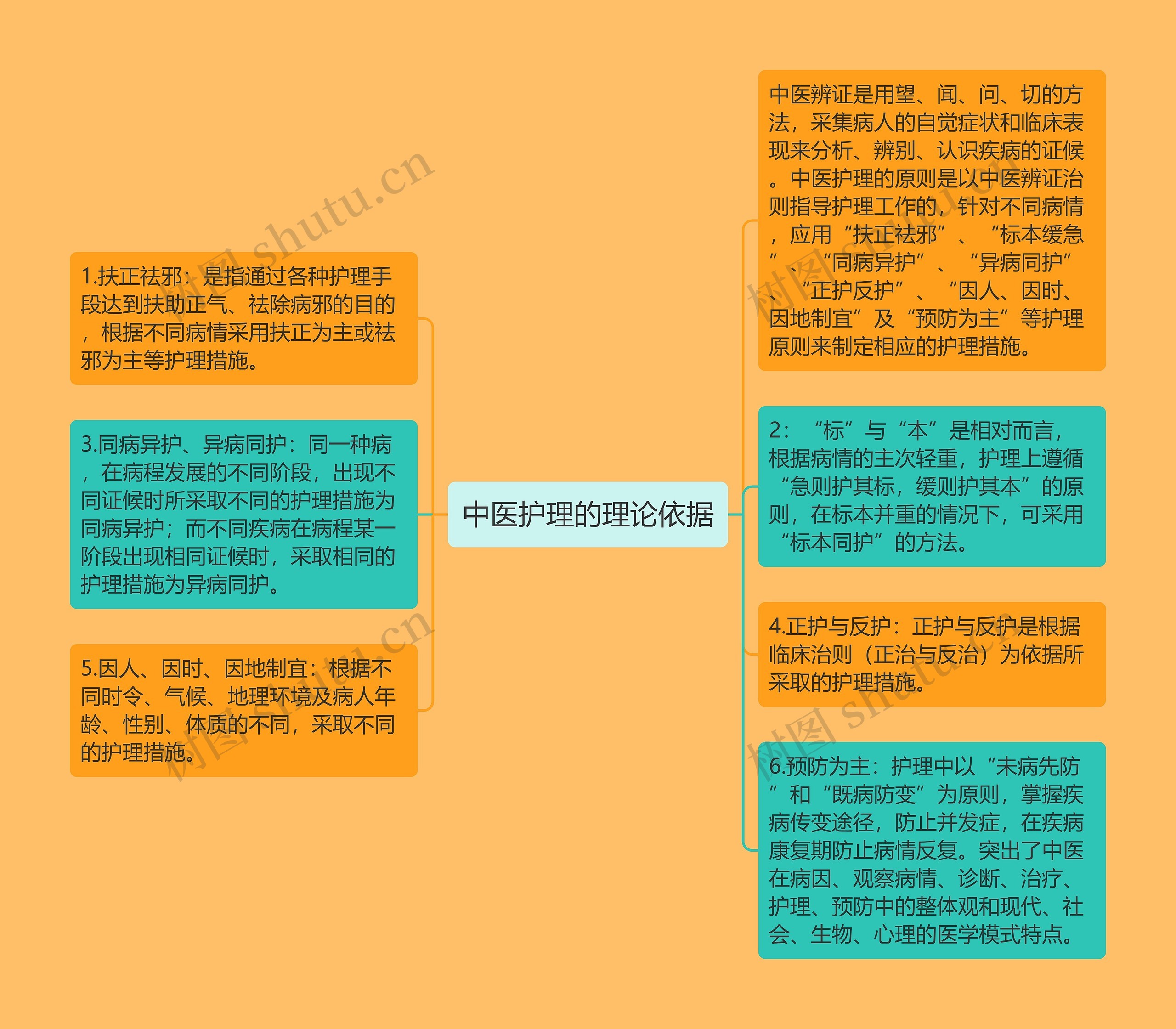 中医护理的理论依据