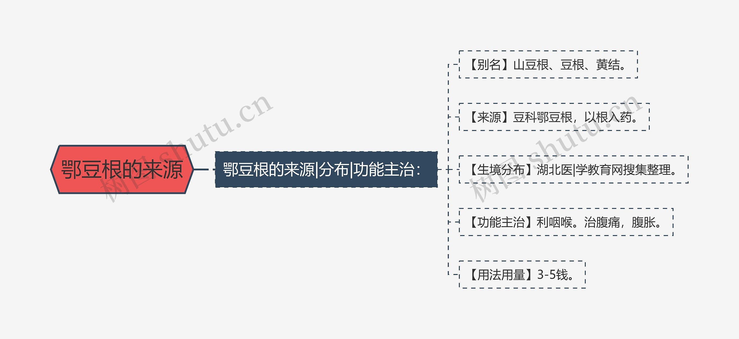 鄂豆根的来源思维导图