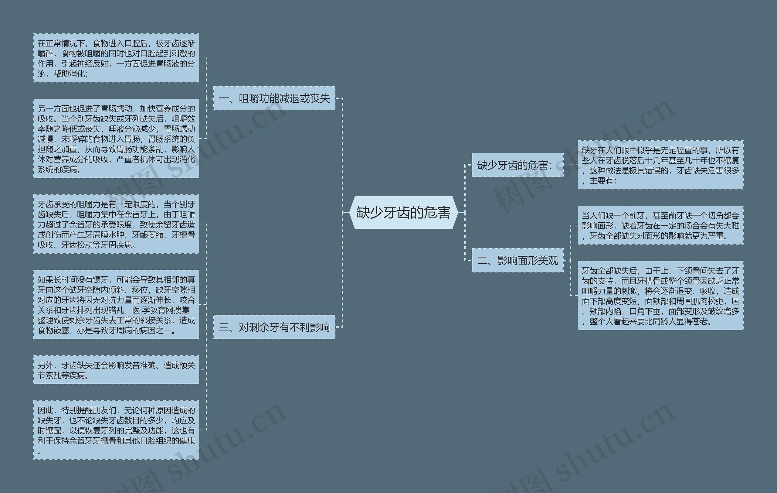 缺少牙齿的危害思维导图