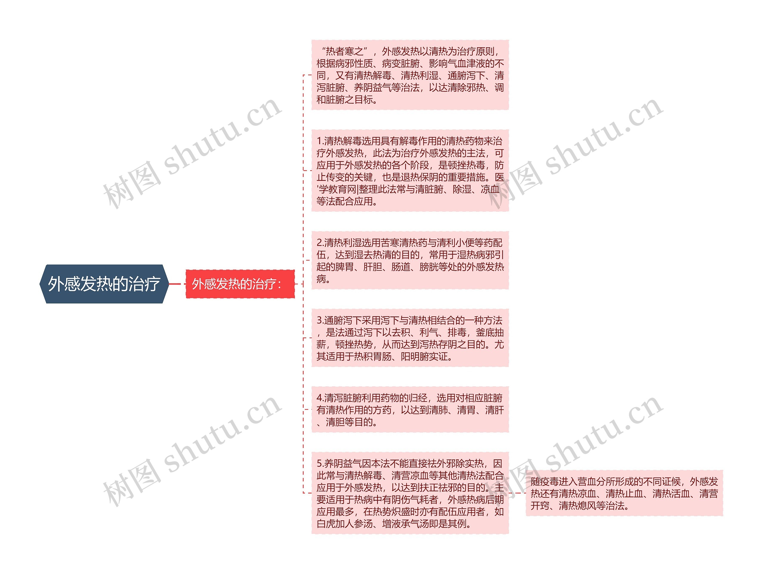 外感发热的治疗思维导图