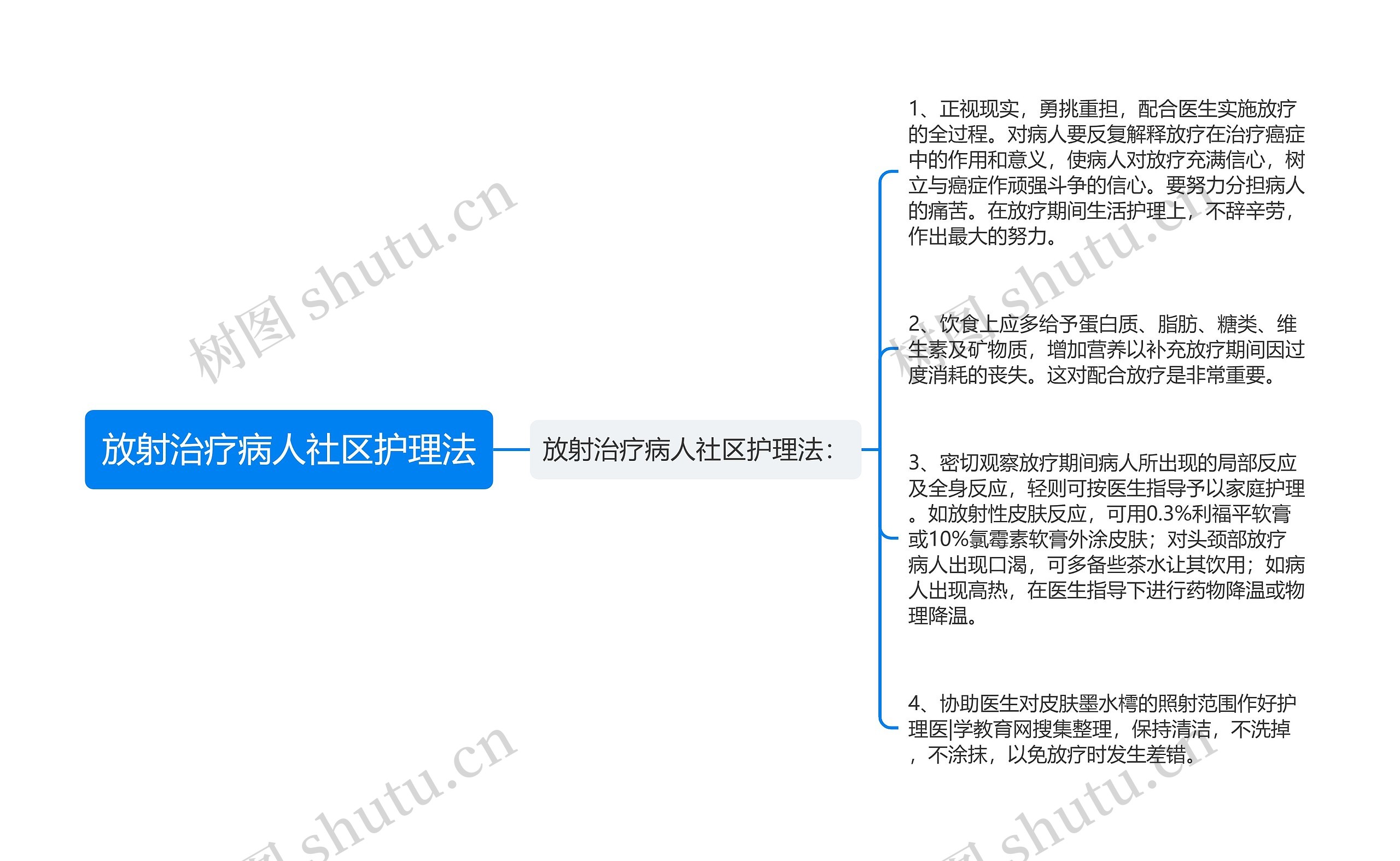 放射治疗病人社区护理法思维导图