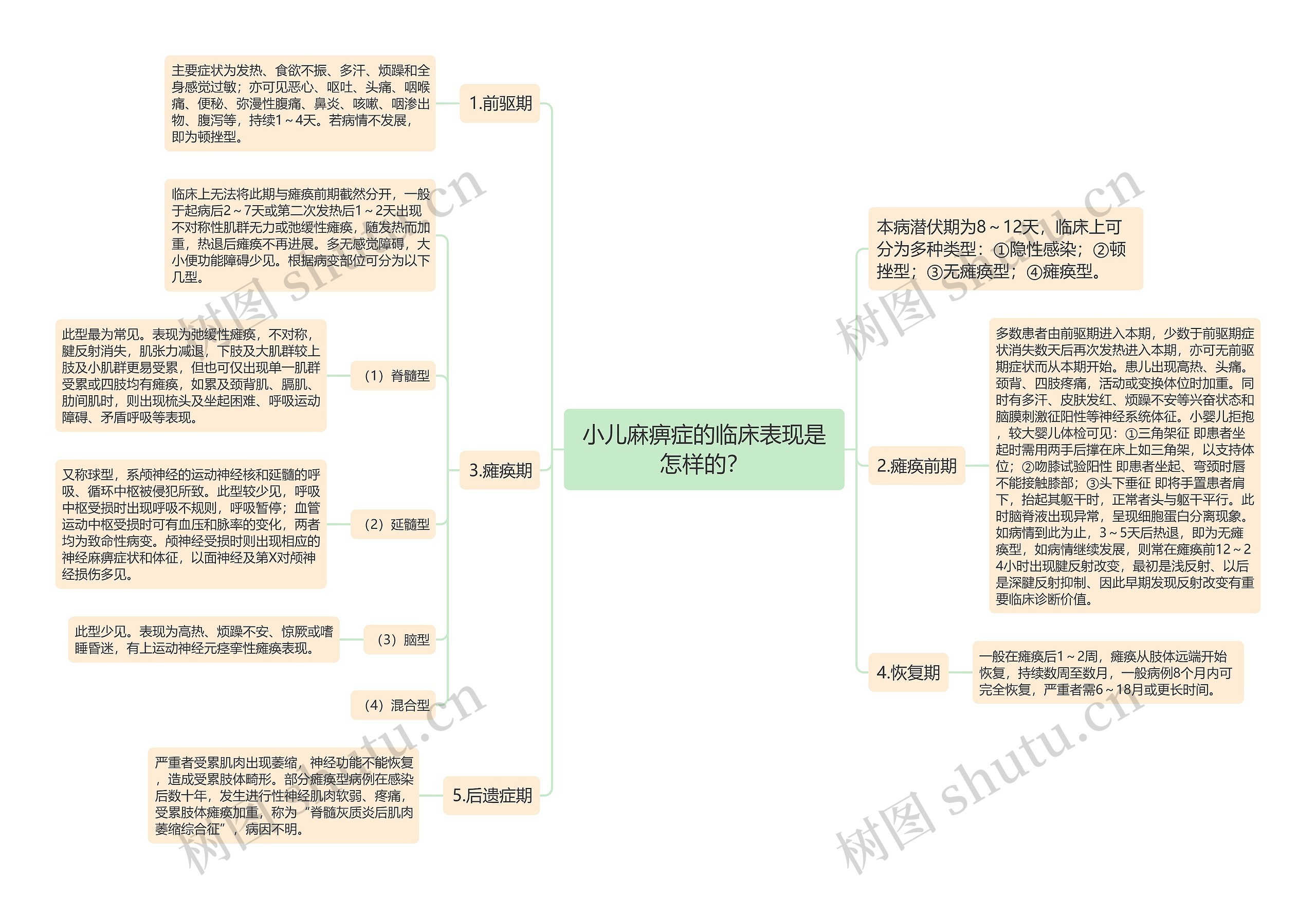 小儿麻痹症的临床表现是怎样的？