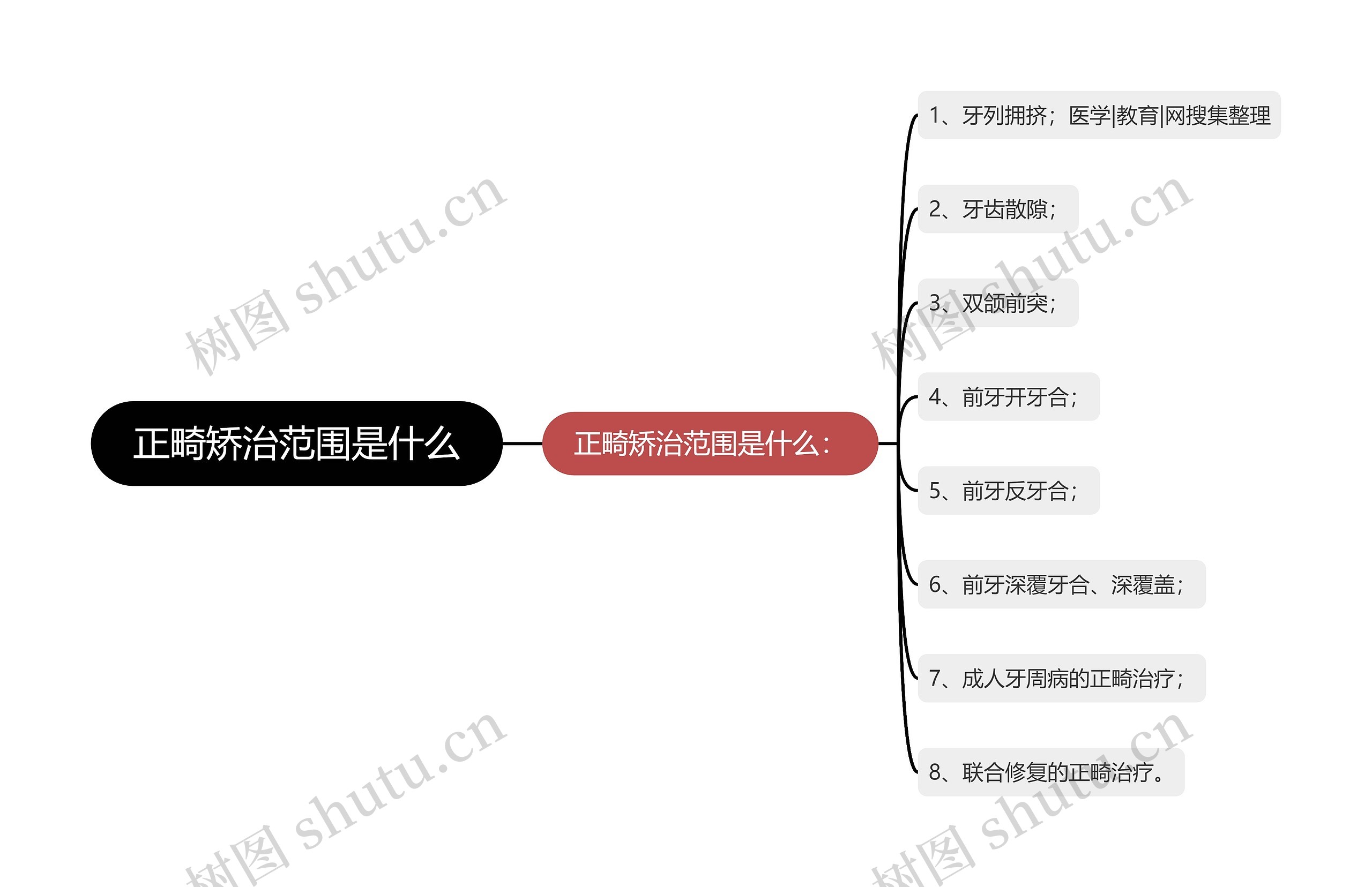 正畸矫治范围是什么思维导图