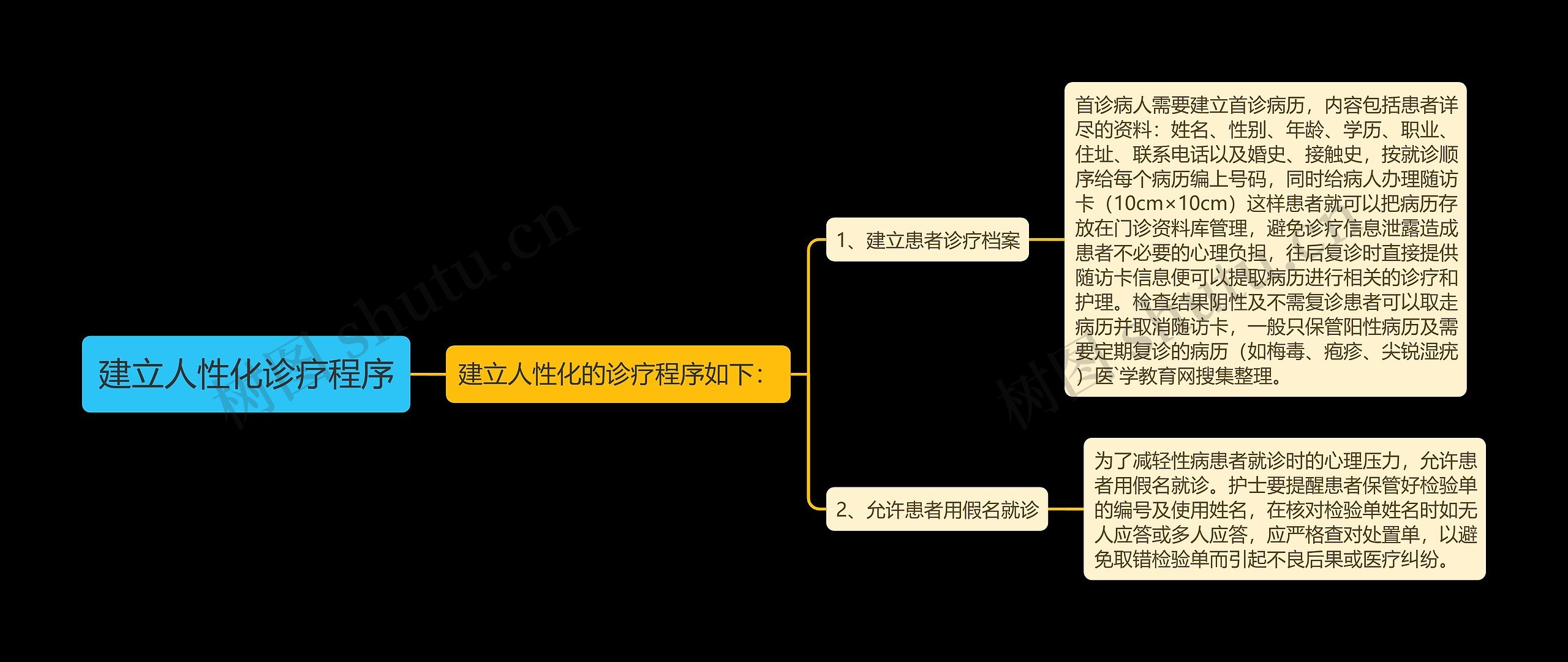 建立人性化诊疗程序思维导图