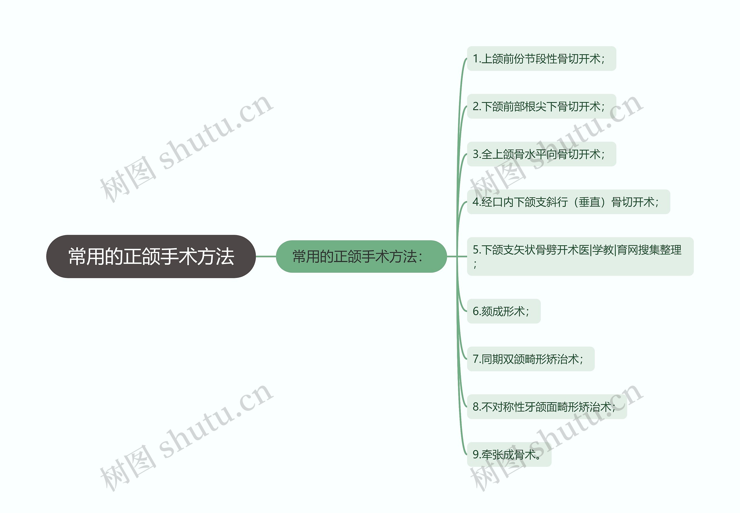 常用的正颌手术方法思维导图