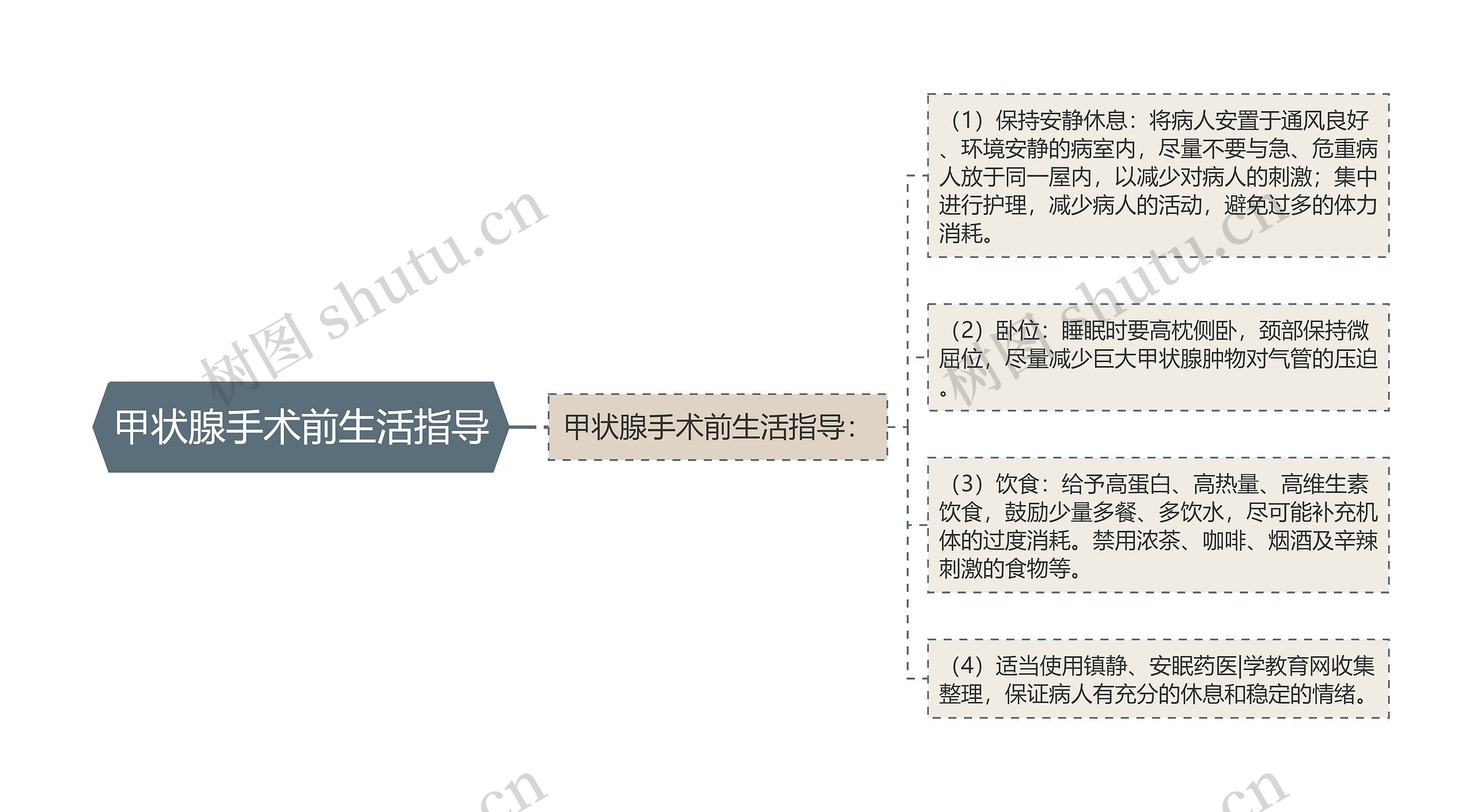 甲状腺手术前生活指导思维导图