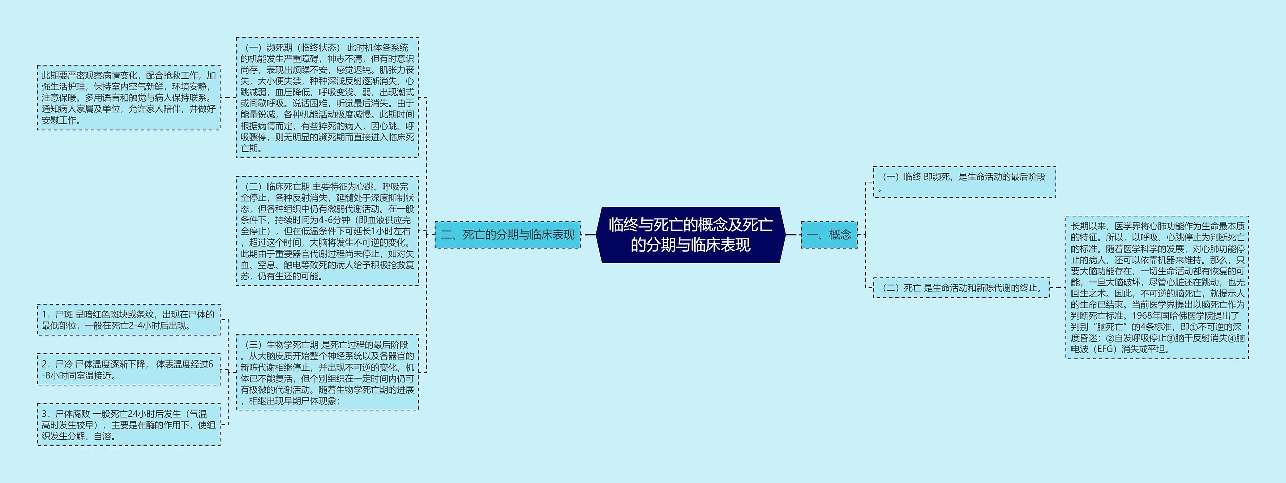 临终与死亡的概念及死亡的分期与临床表现 临终与死亡的概念及死亡的分期与临床表现