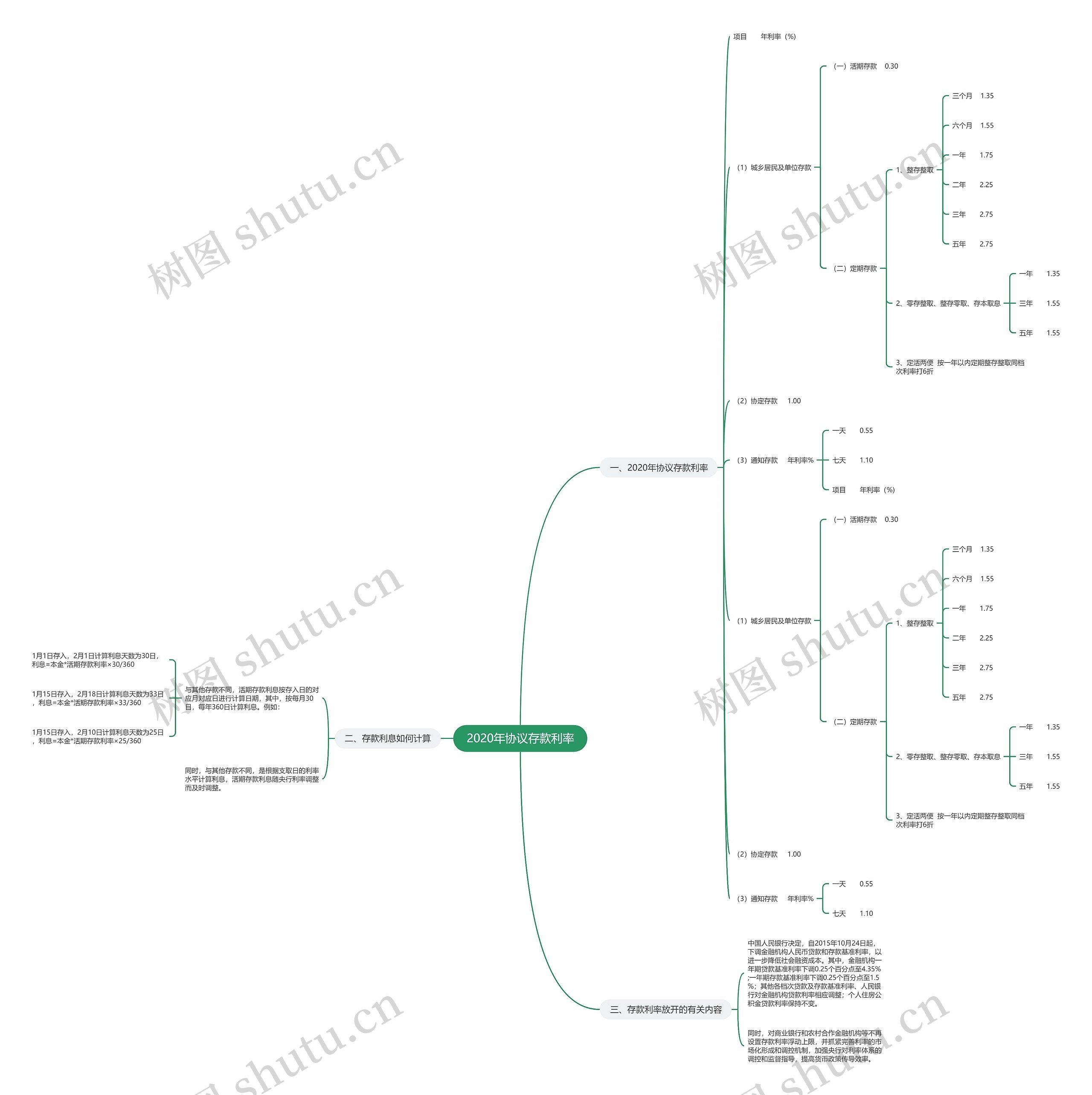 2020年协议存款利率 2020年协议存款利率