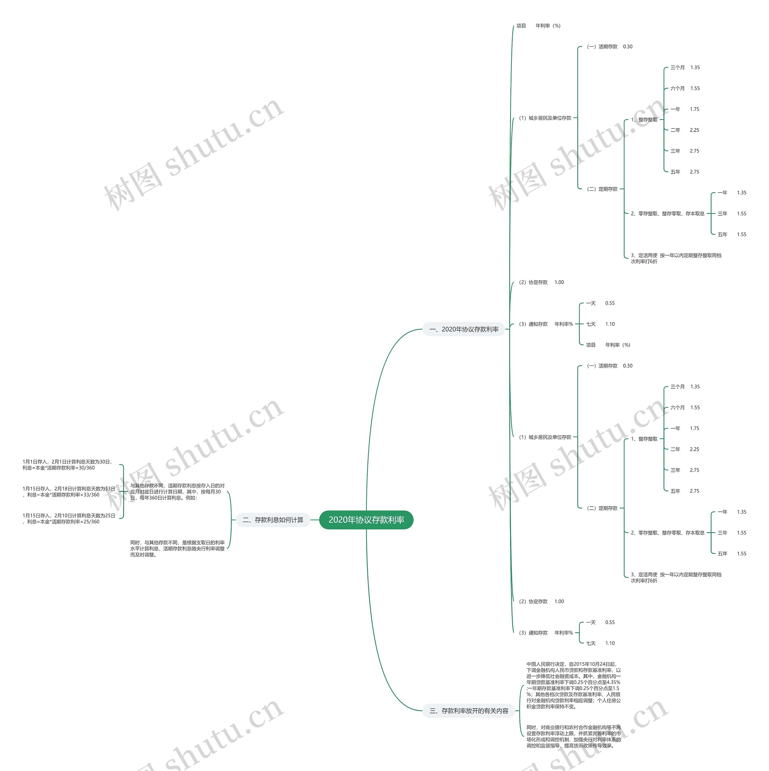 2020年协议存款利率思维导图