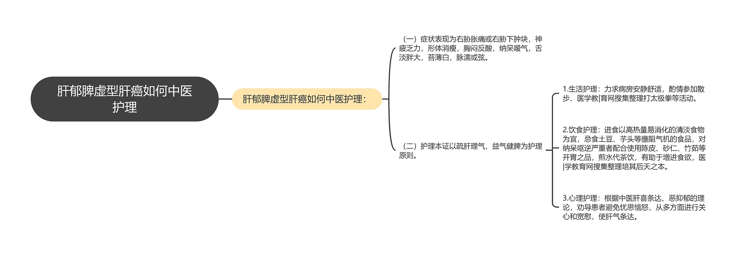 肝郁脾虚型肝癌如何中医护理思维导图