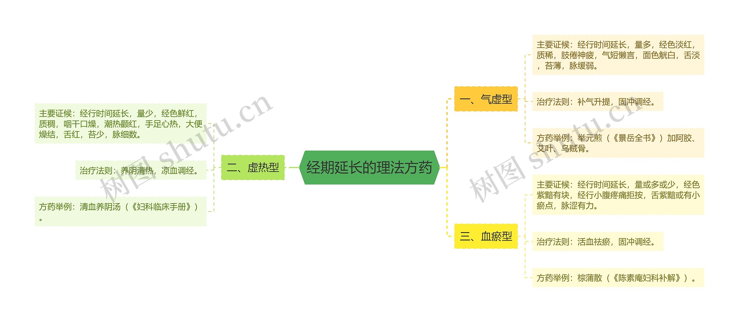 经期延长的理法方药