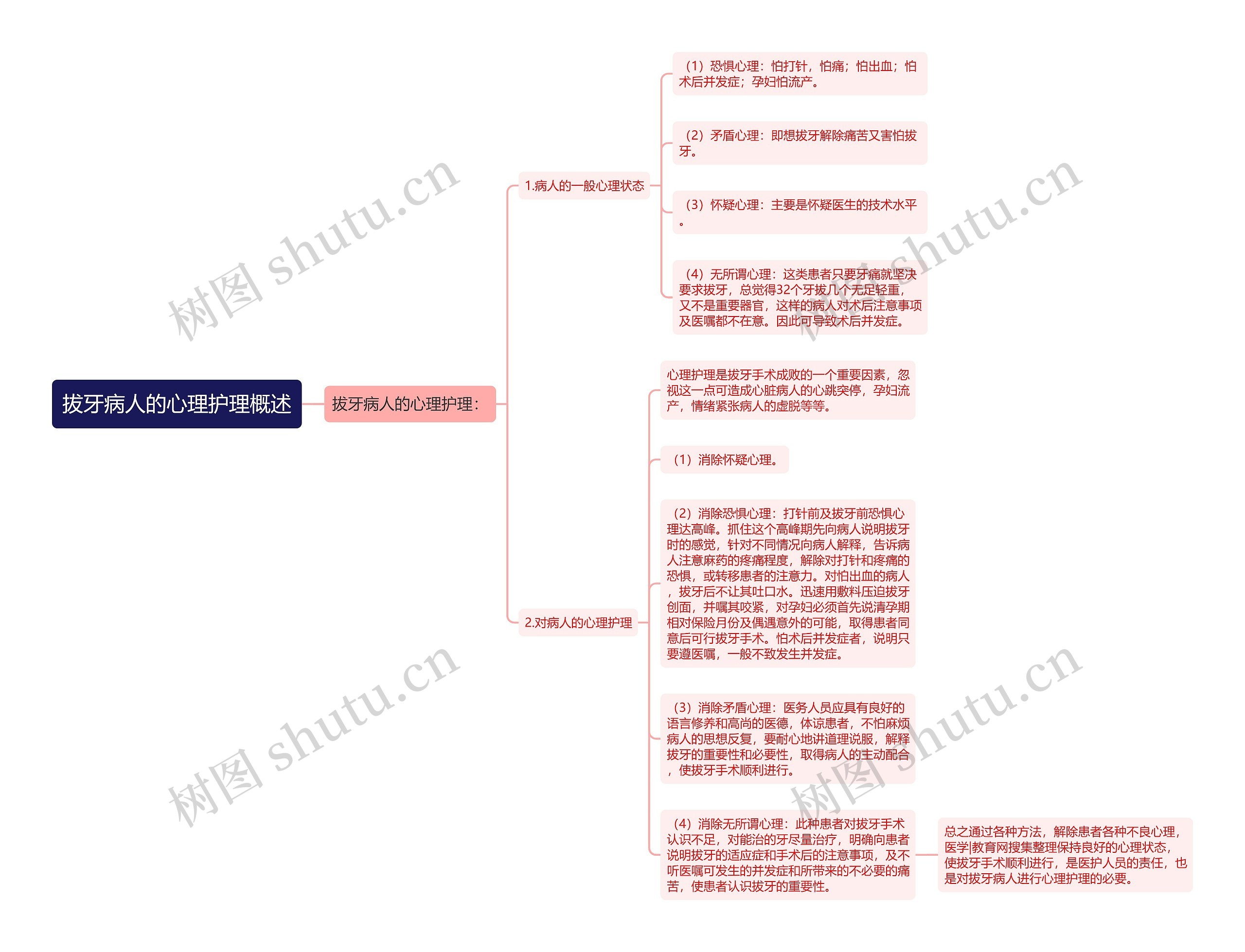 拔牙病人的心理护理概述思维导图