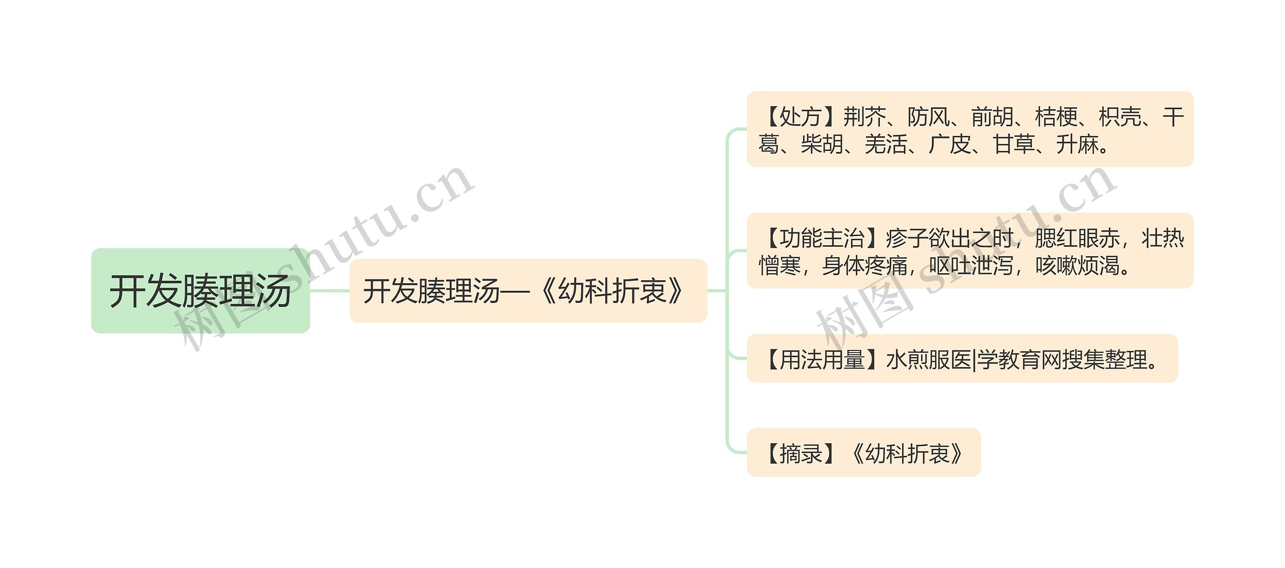 开发腠理汤