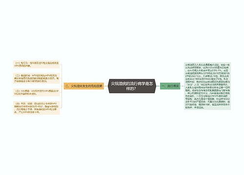 尖锐湿疣的流行病学是怎样的？