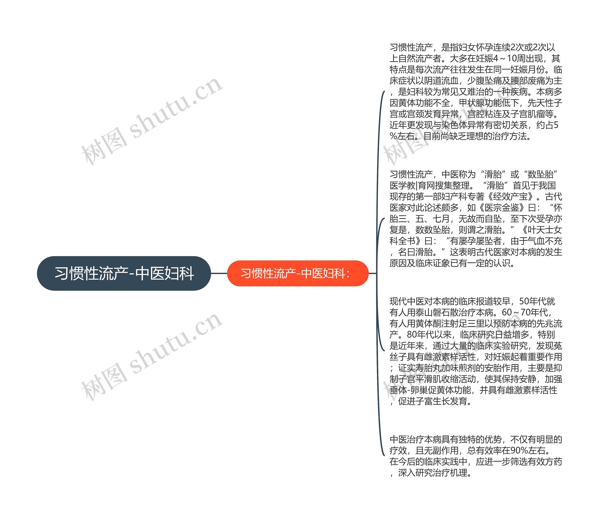 习惯性流产-中医妇科思维导图