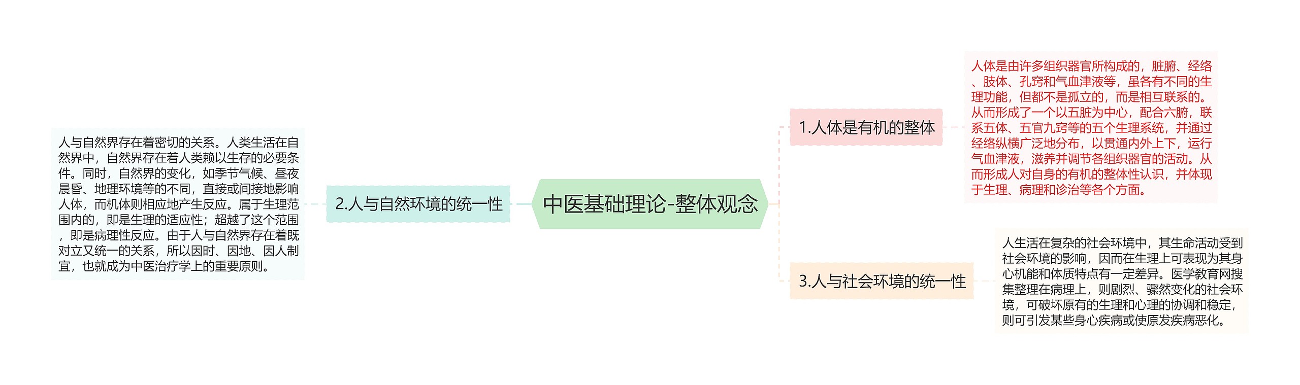 中医基础理论-整体观念思维导图