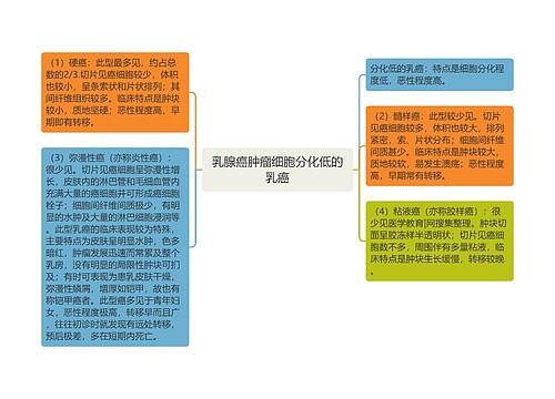 乳腺癌肿瘤细胞分化低的乳癌