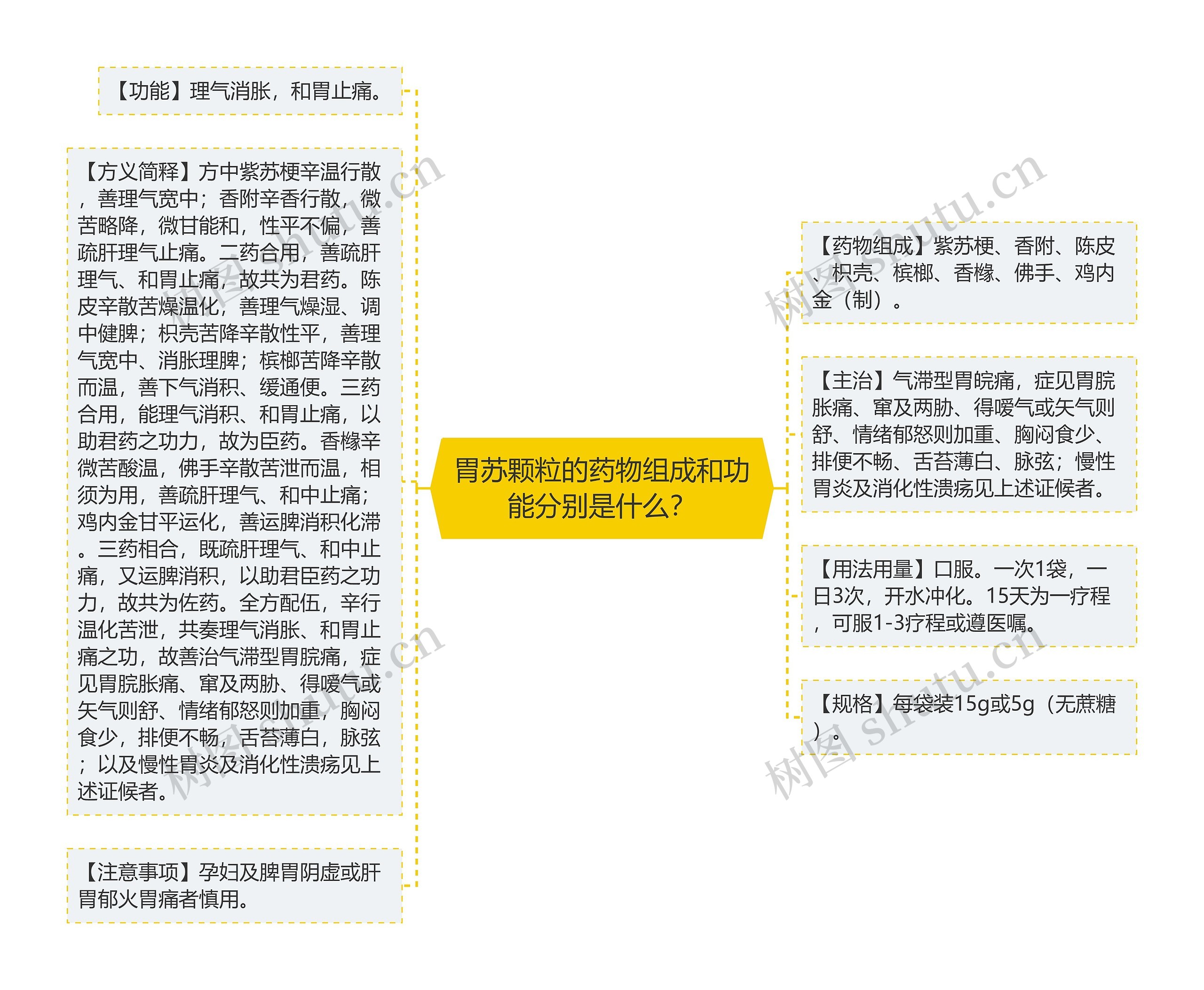 胃苏颗粒的药物组成和功能分别是什么？思维导图