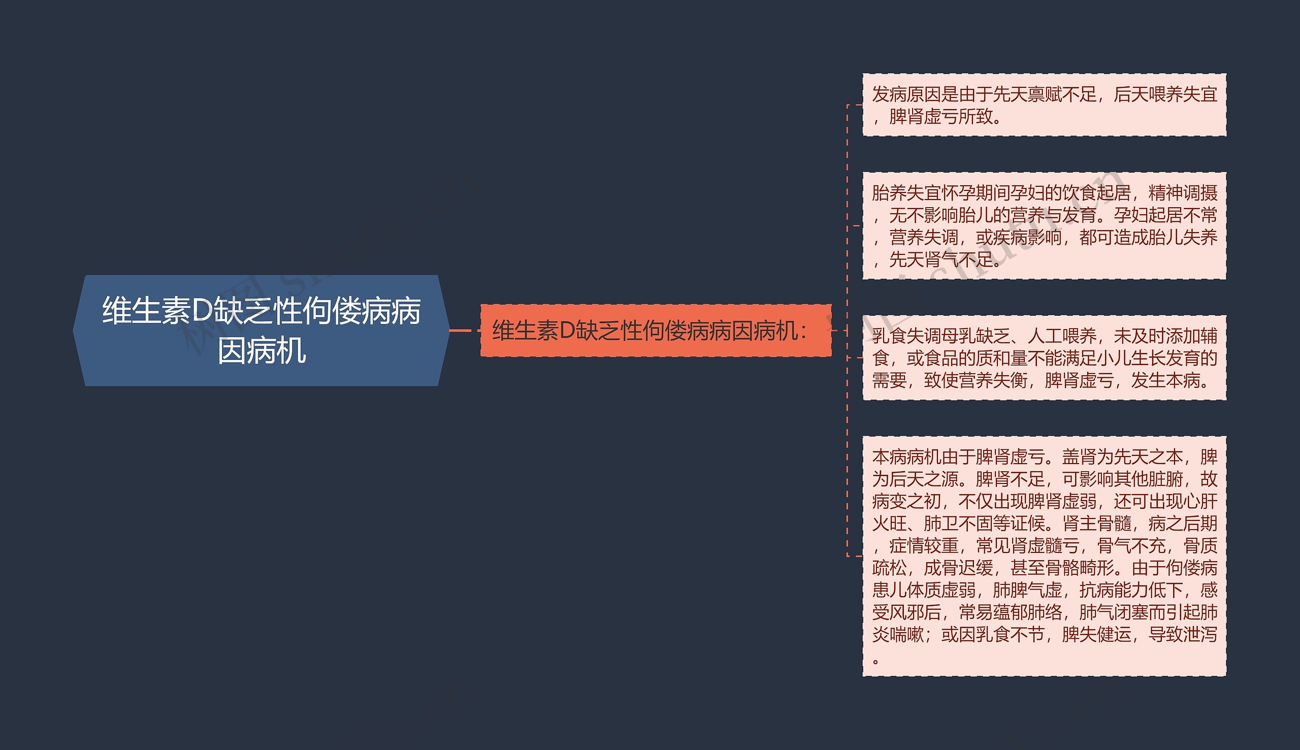 维生素D缺乏性佝偻病病因病机思维导图