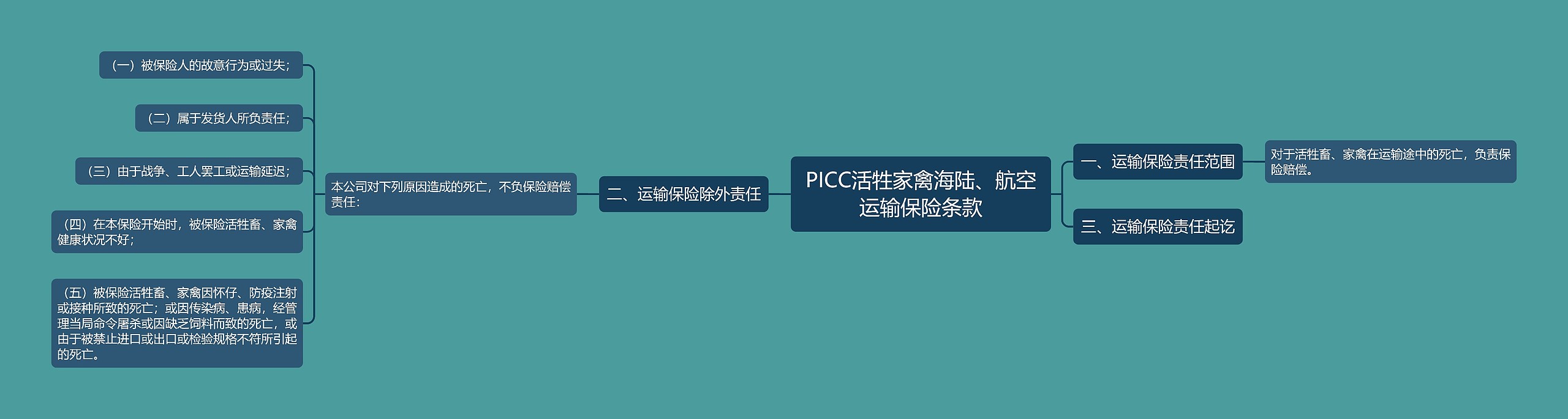 PICC活牲家禽海陆、航空运输保险条款