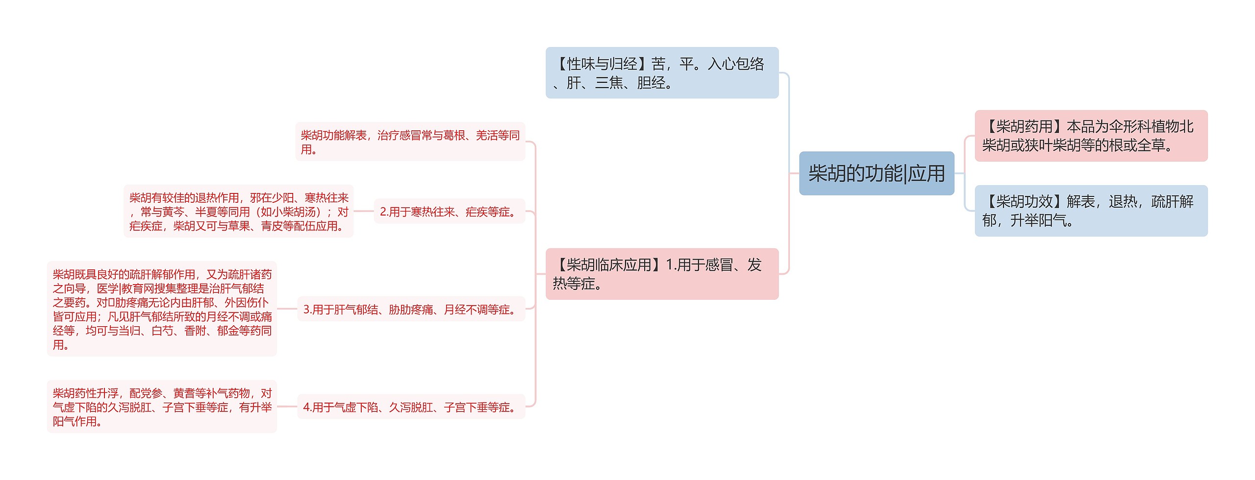 柴胡的功能|应用思维导图