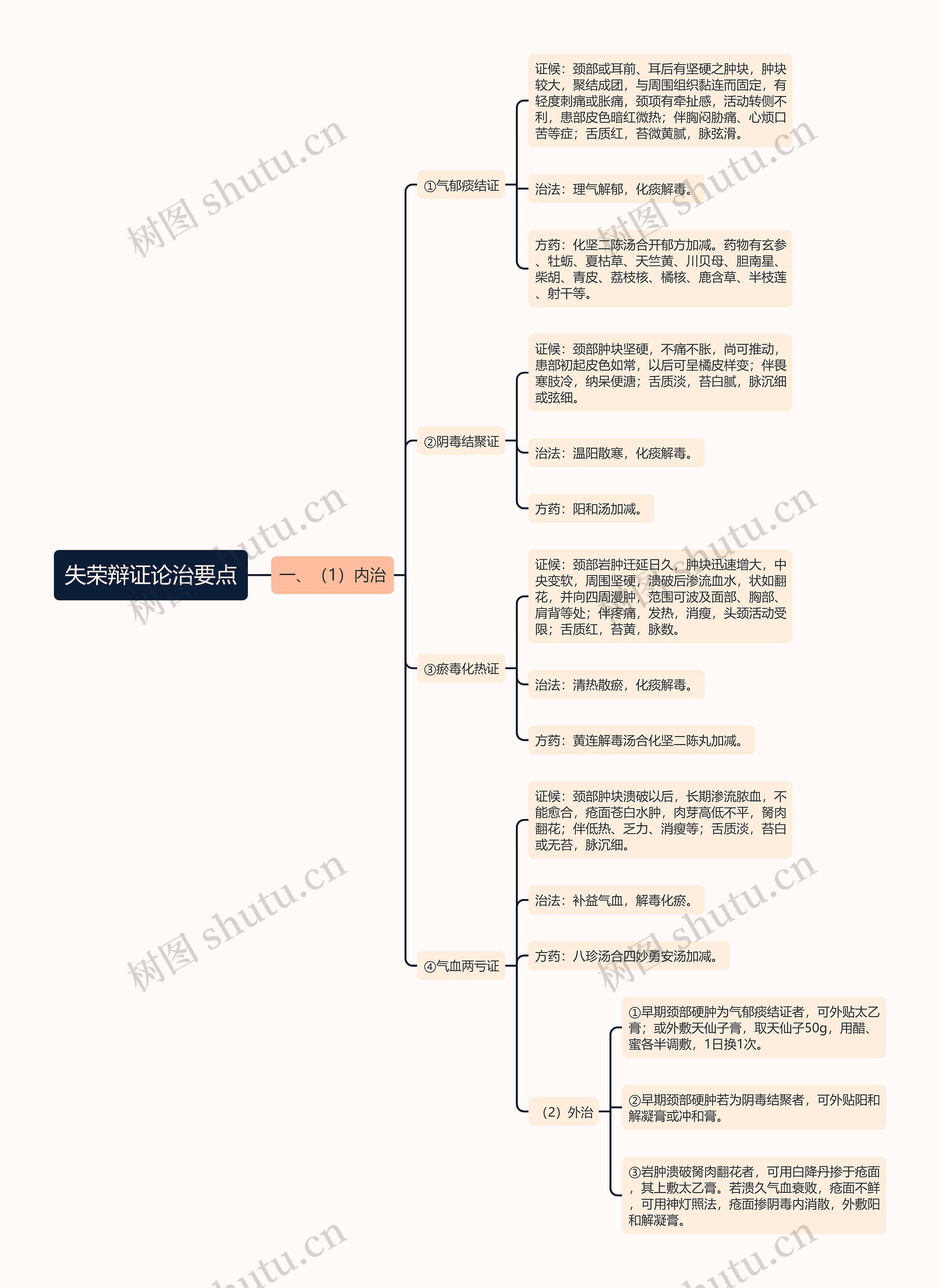 失荣辩证论治要点思维导图