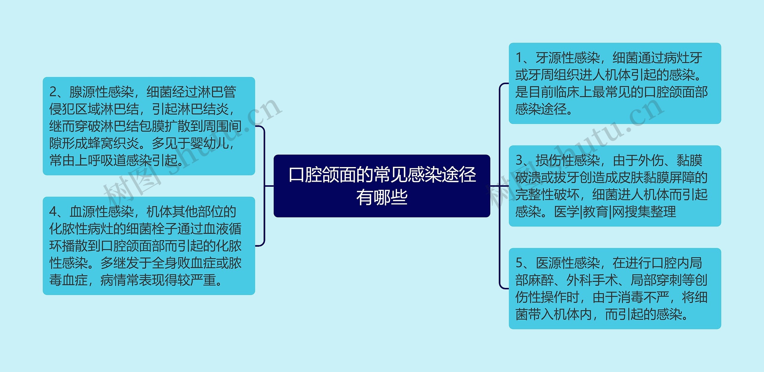 口腔颌面的常见感染途径有哪些思维导图