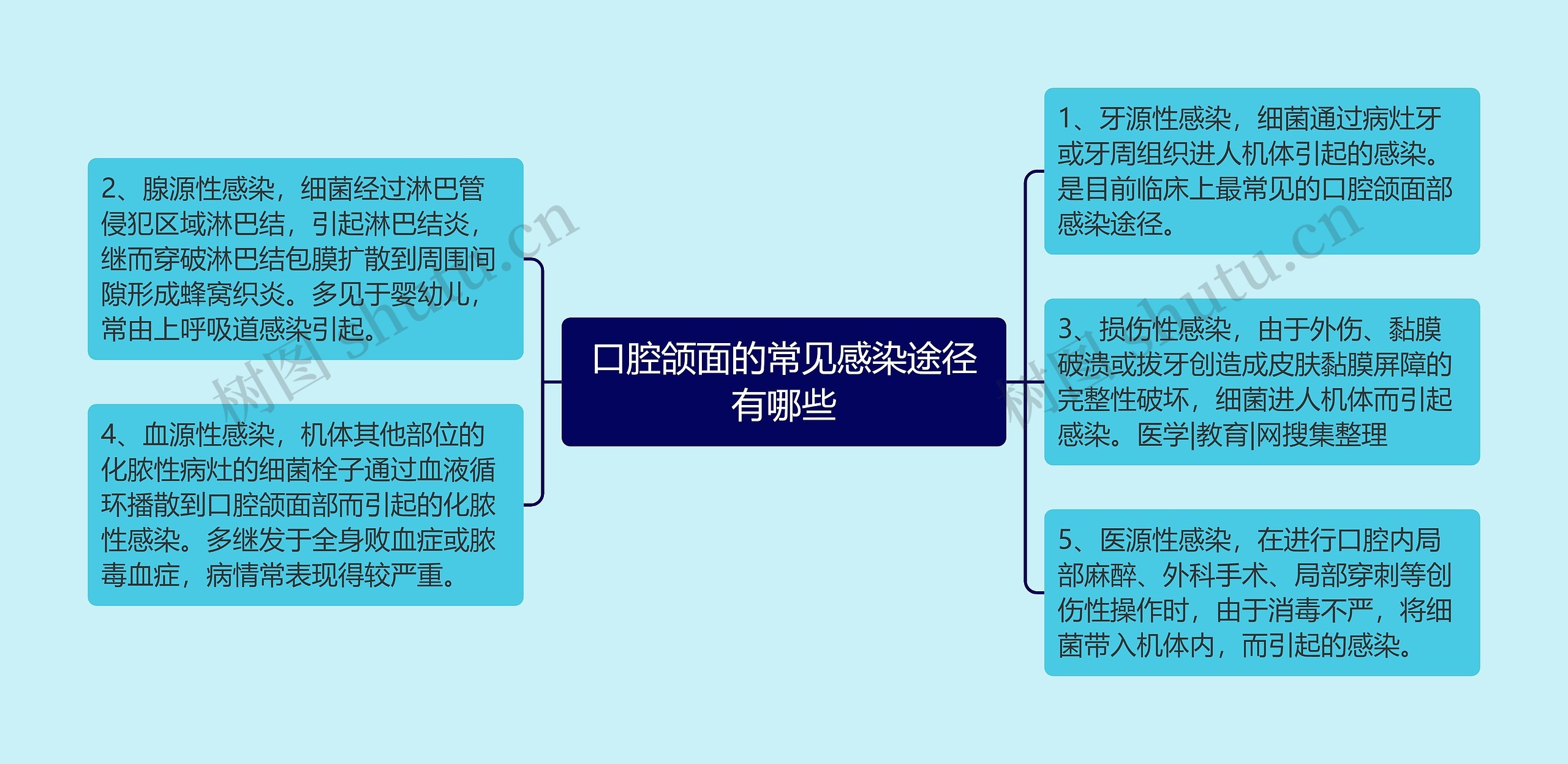 口腔颌面的常见感染途径有哪些 口腔颌面的常见感染途径有哪些