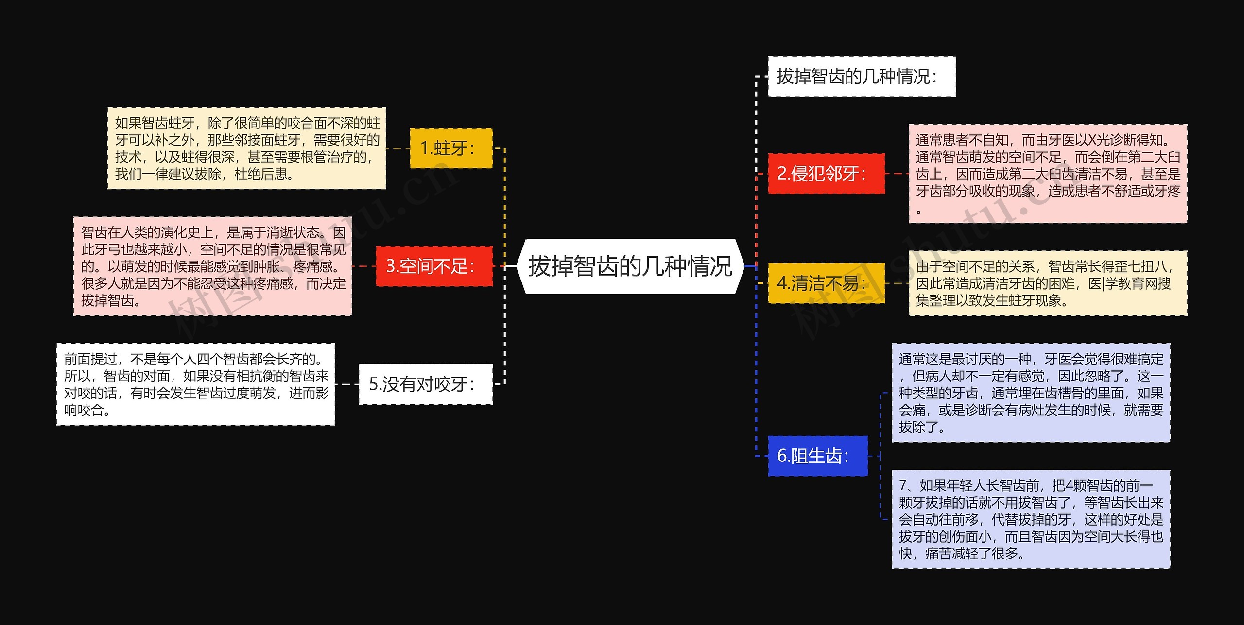 拔掉智齿的几种情况思维导图