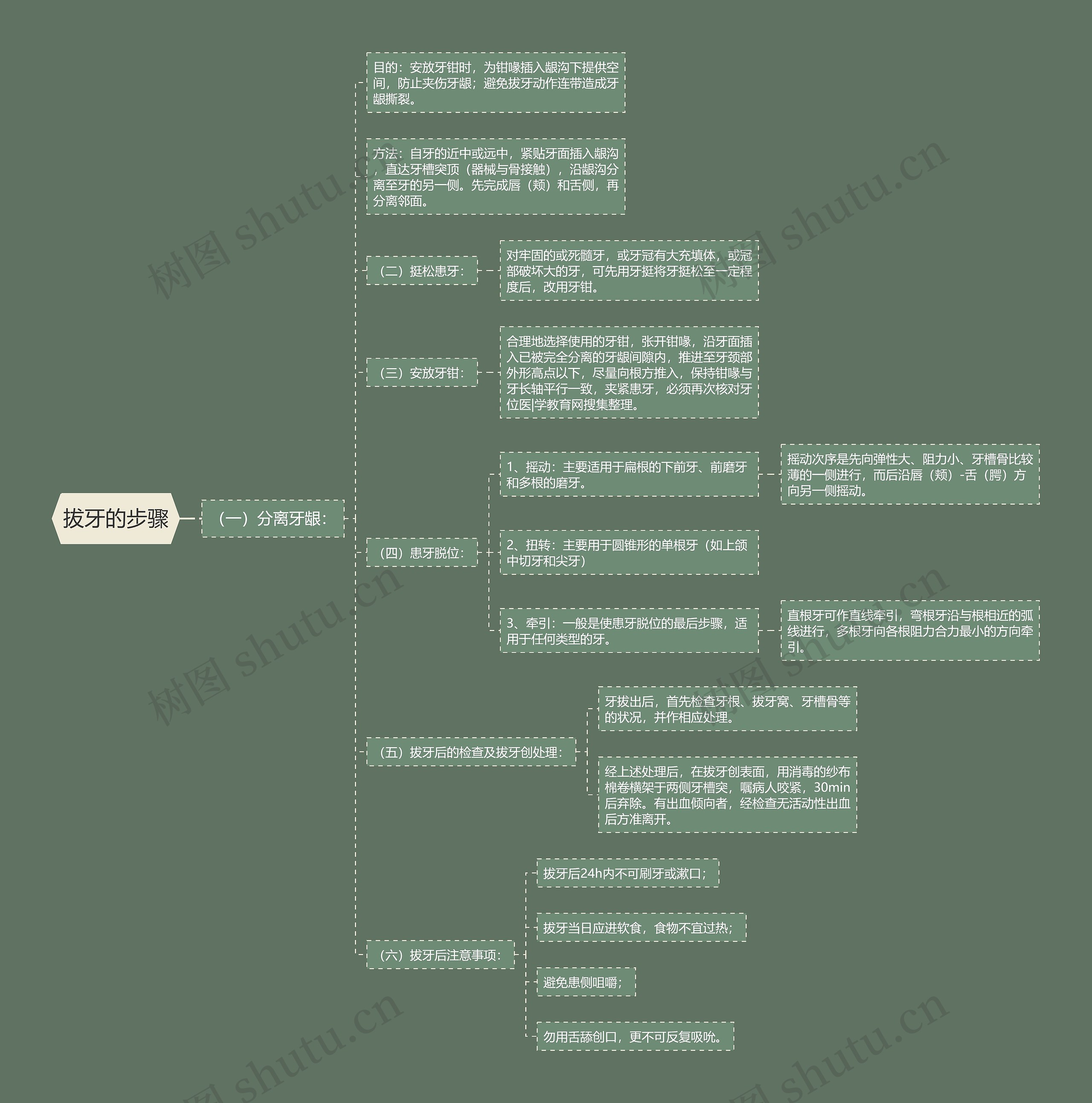 拔牙的步骤思维导图