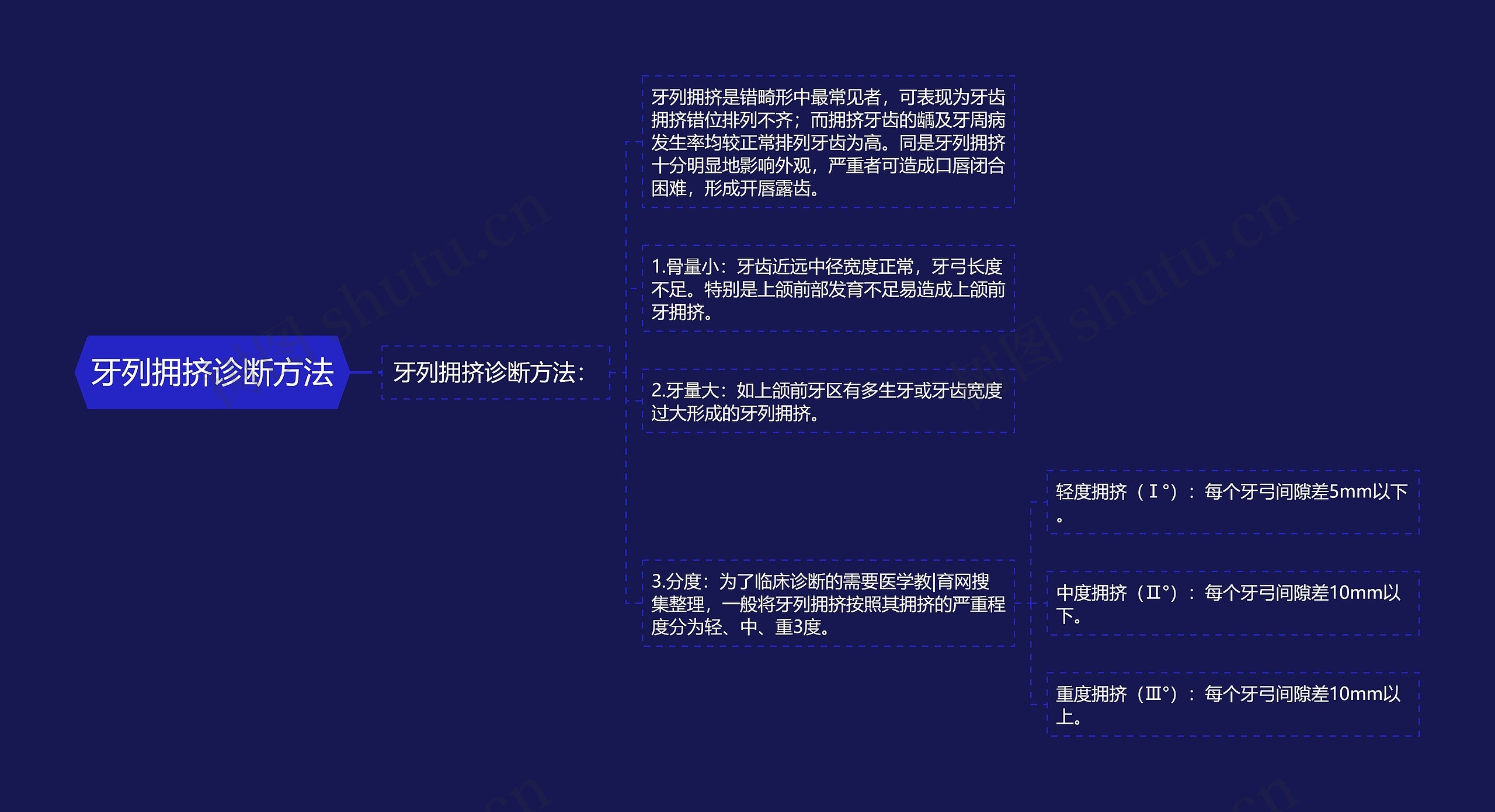 牙列拥挤诊断方法思维导图