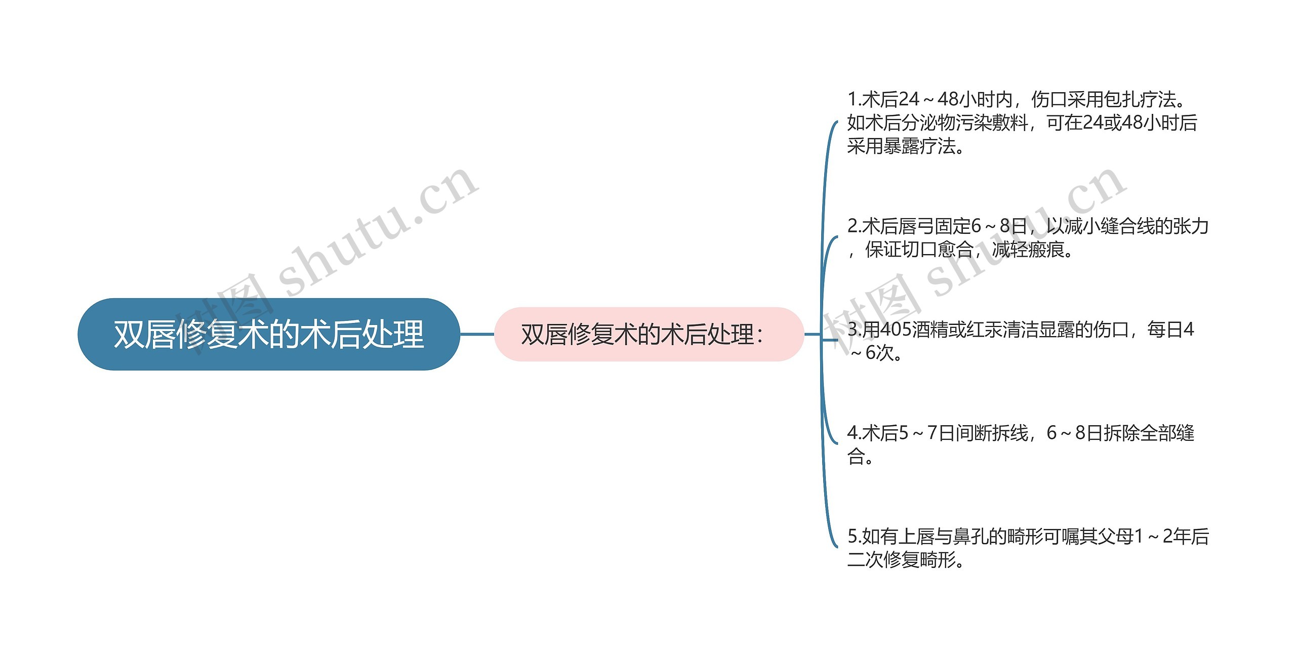 双唇修复术的术后处理思维导图