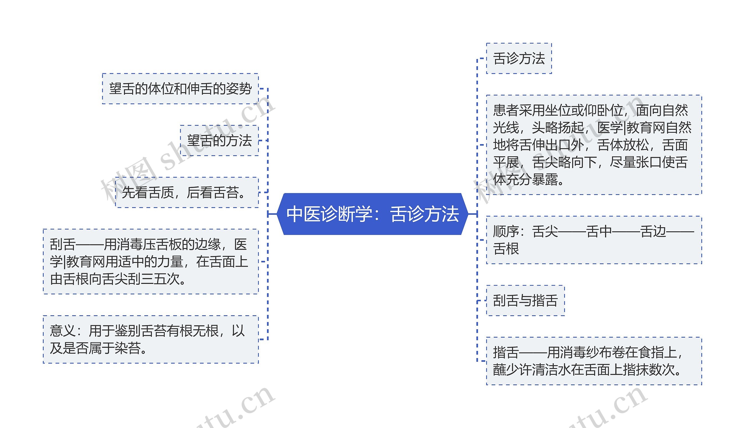 中医诊断学：舌诊方法