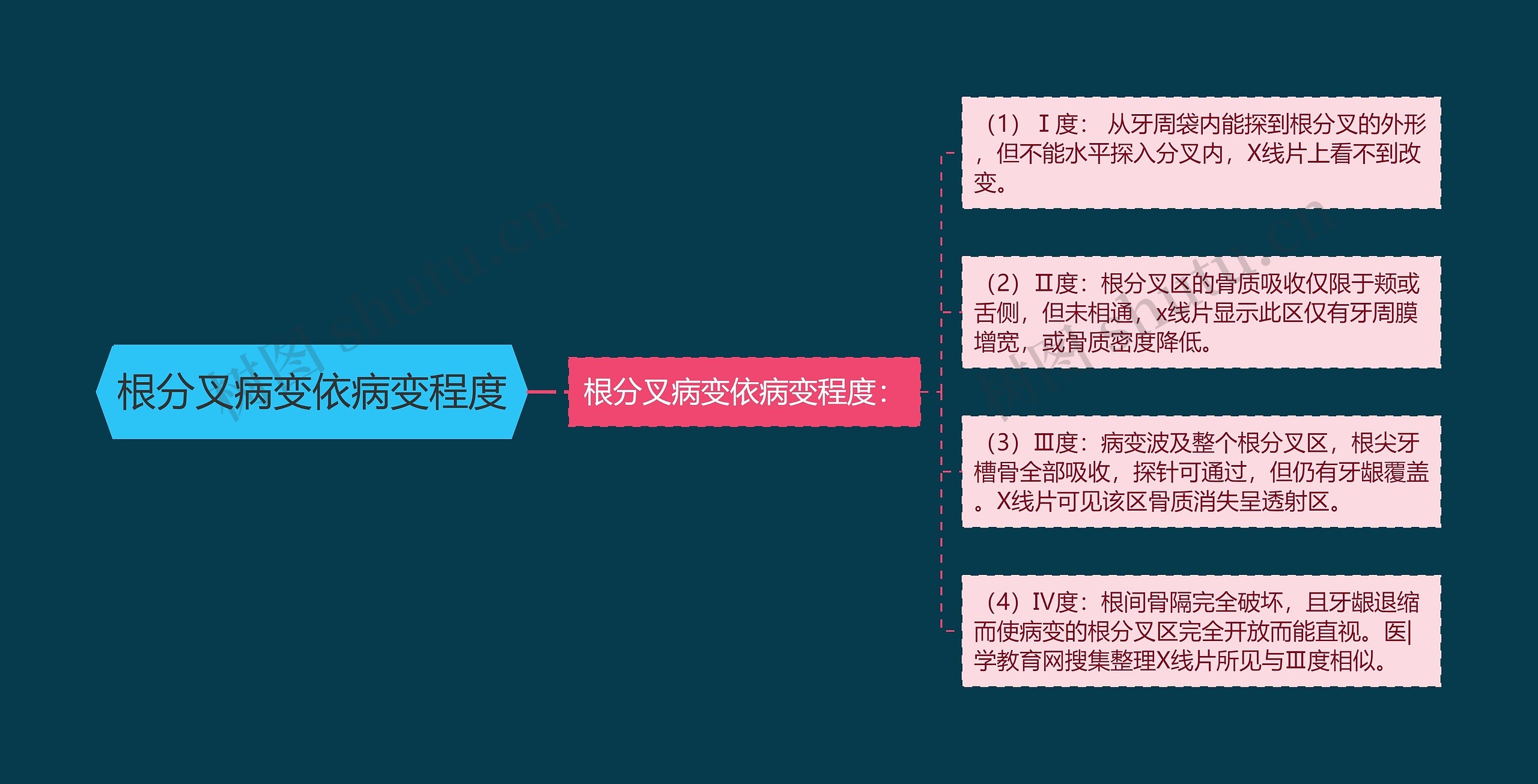 根分叉病变依病变程度思维导图