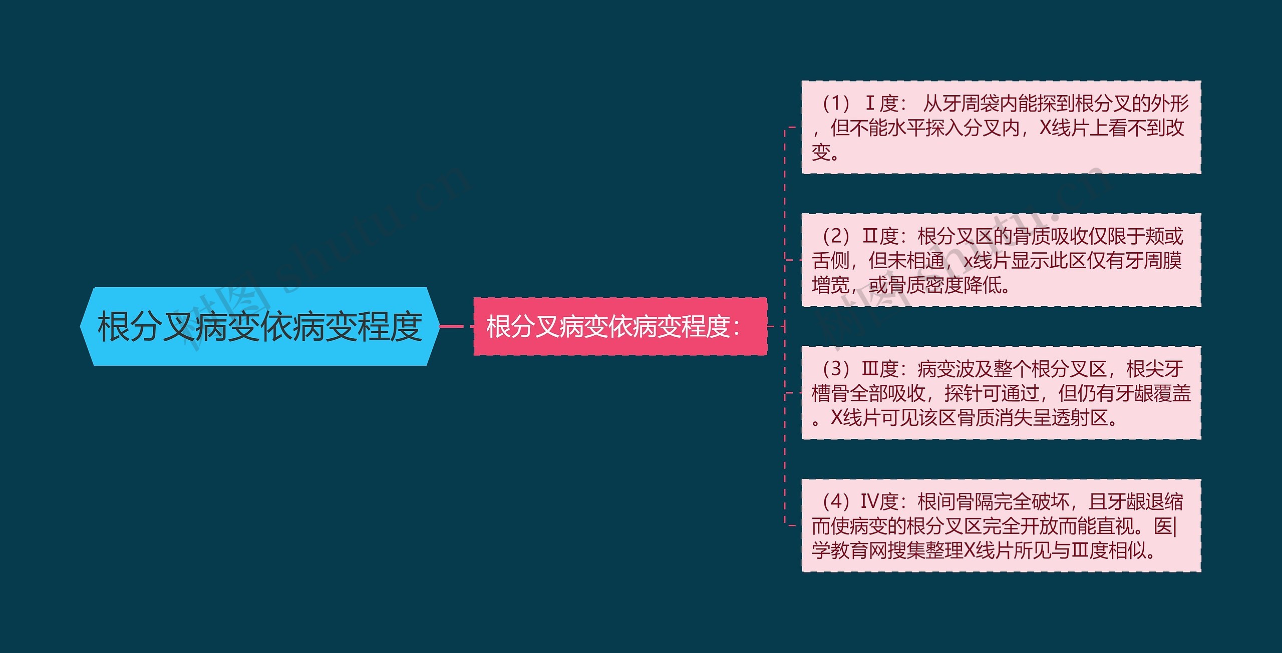 根分叉病变依病变程度 根分叉病变依病变程度
