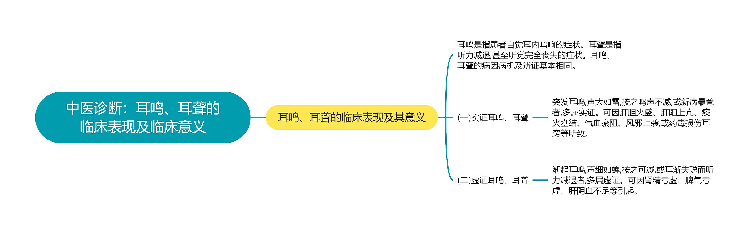 中医诊断：耳鸣、耳聋的临床表现及临床意义思维导图