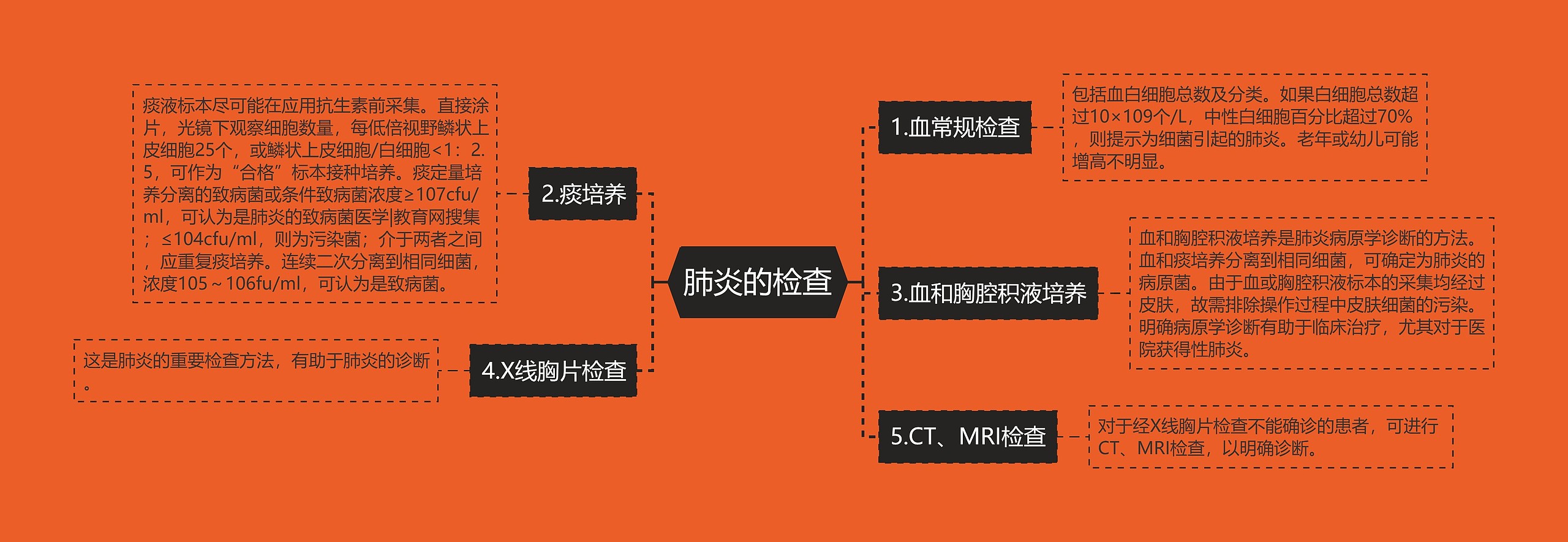 肺炎的检查思维导图