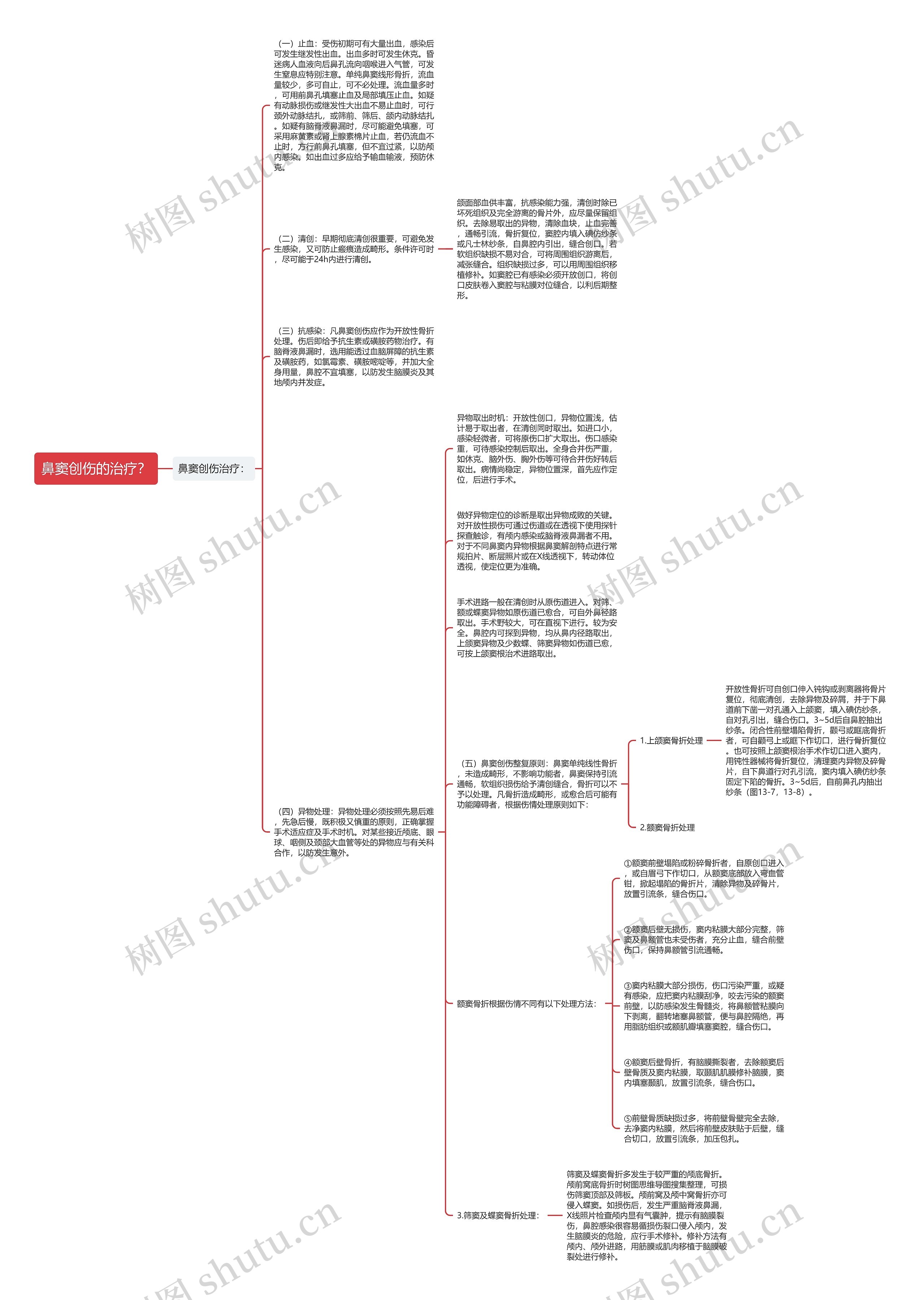 鼻窦创伤的治疗? 鼻窦创伤的治疗?