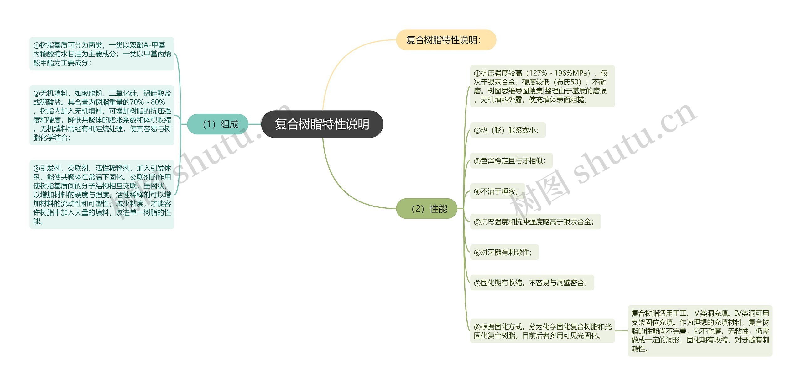 复合树脂特性说明 复合树脂特性说明